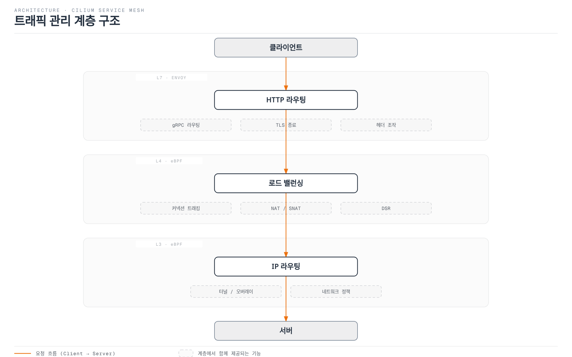 클라이언트 요청이 L7 Envoy 계층의 HTTP 라우팅, L4 eBPF 계층의 로드 밸런싱, L3 eBPF 계층의 IP 라우팅을 차례로 거쳐 서버에 도달하며, 각 계층에 함께 제공되는 다른 트래픽 관리 기능들을 보여주는 다이어그램.