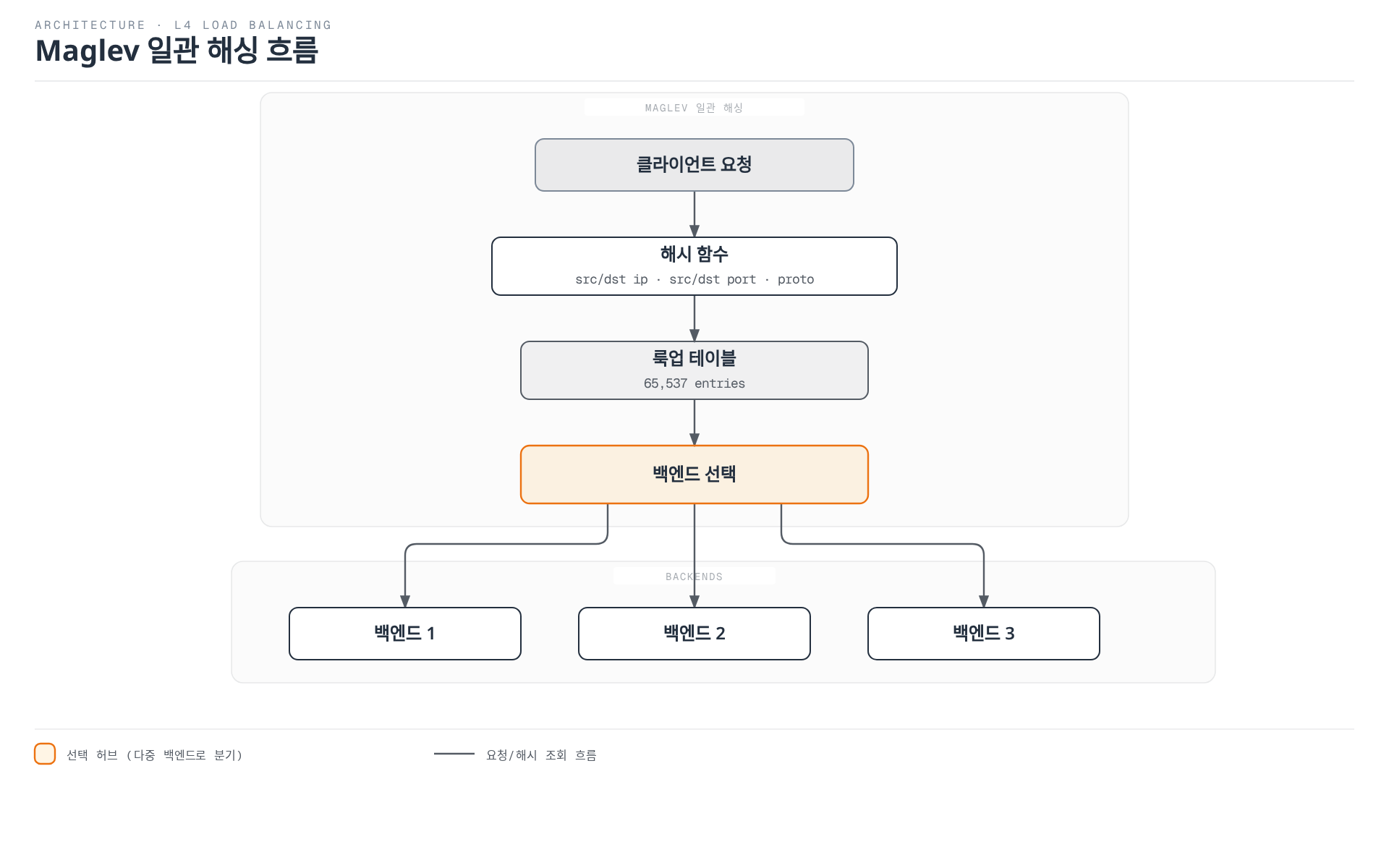 클라이언트 요청의 5-튜플을 해시 함수에 넣고 65,537개 엔트리의 룩업 테이블을 거쳐, 허브 역할을 하는 백엔드 선택 단계에서 세 개의 백엔드 중 하나로 일관되게 분산시키는 Maglev 해싱 흐름을 보여주는 다이어그램.