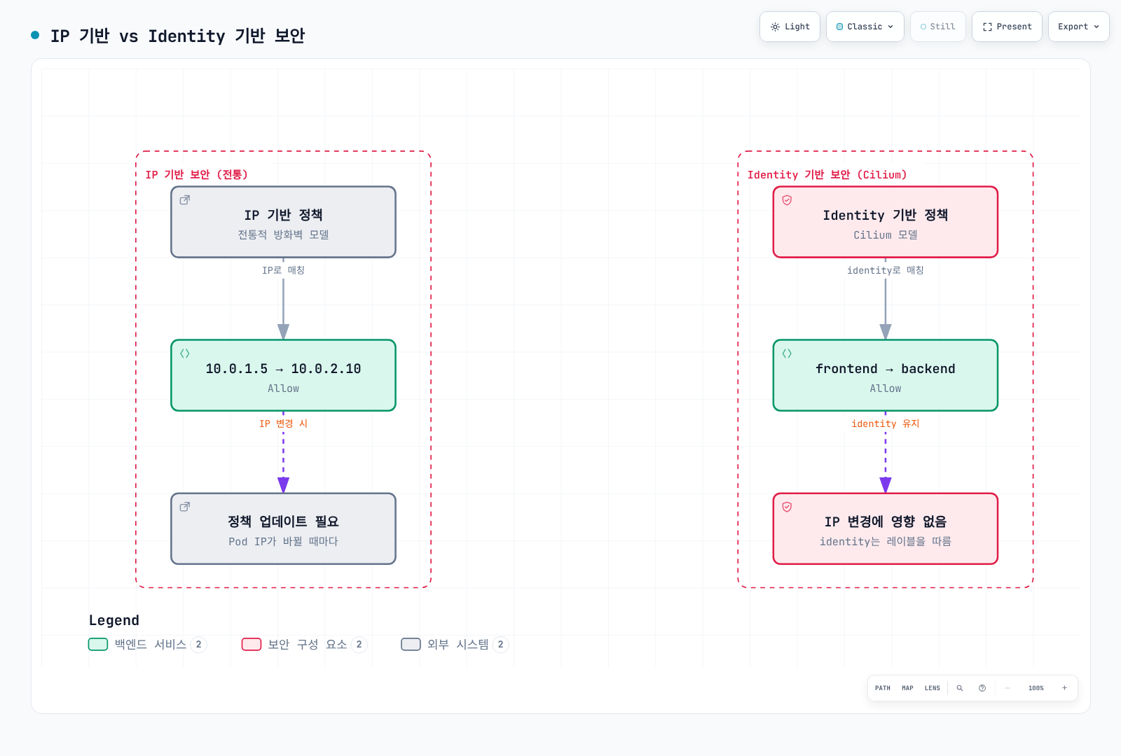 Identity selector로 Pod 변경마다 주소 목록을 수동 수정하지 않아도 되지만 Cilium은 주소·Identity 상태를 계속 관리한다.