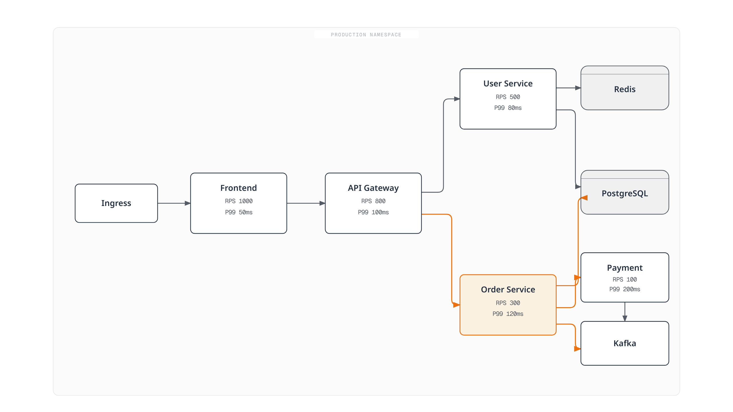 Production 네임스페이스에서 Ingress부터 Frontend, API Gateway를 거쳐 User·Order·Payment 서비스로 이어지는 요청 흐름과 각 서비스가 PostgreSQL·Redis·Kafka에 접근하는 의존 관계를 RPS·P99 지연 시간과 함께 보여준다.