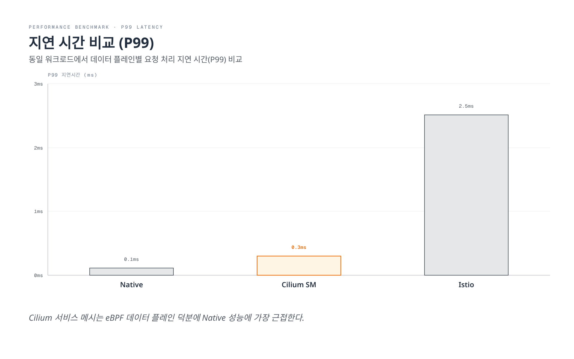 Native, Cilium 서비스 메시, Istio의 P99 지연 시간을 비교하는 막대 그래프로, Cilium 서비스 메시가 Native에 근접한 낮은 지연을 보이는 반면 Istio는 훨씬 높은 지연을 보인다.