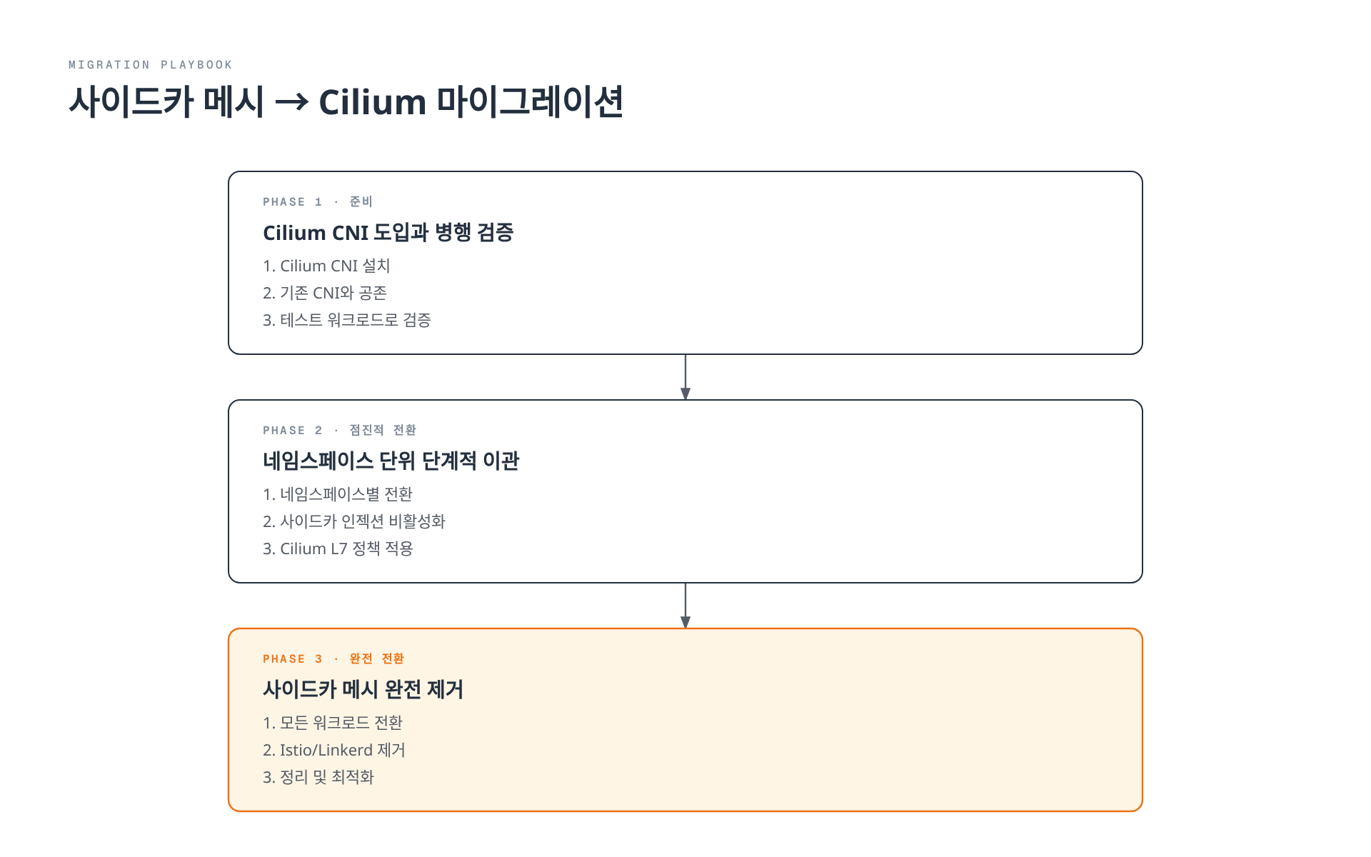 사이드카 서비스 메시에서 Cilium으로 전환하는 3단계(준비, 점진적 전환, 완전 전환) 마이그레이션 전략을 보여주는 순서도.