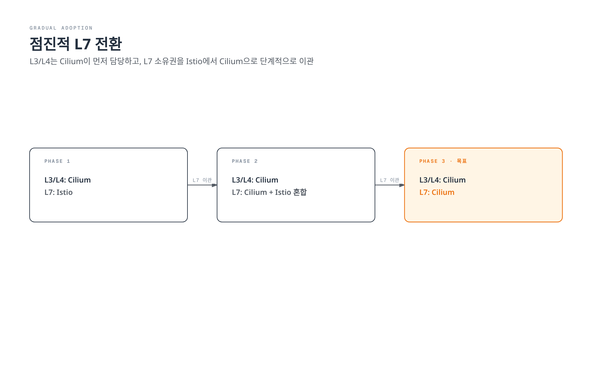 L3/L4는 Cilium이 담당하고 L7 소유권을 Istio에서 Cilium으로 점진적으로 이관하는 3단계 전환 과정을 보여주는 순서도.