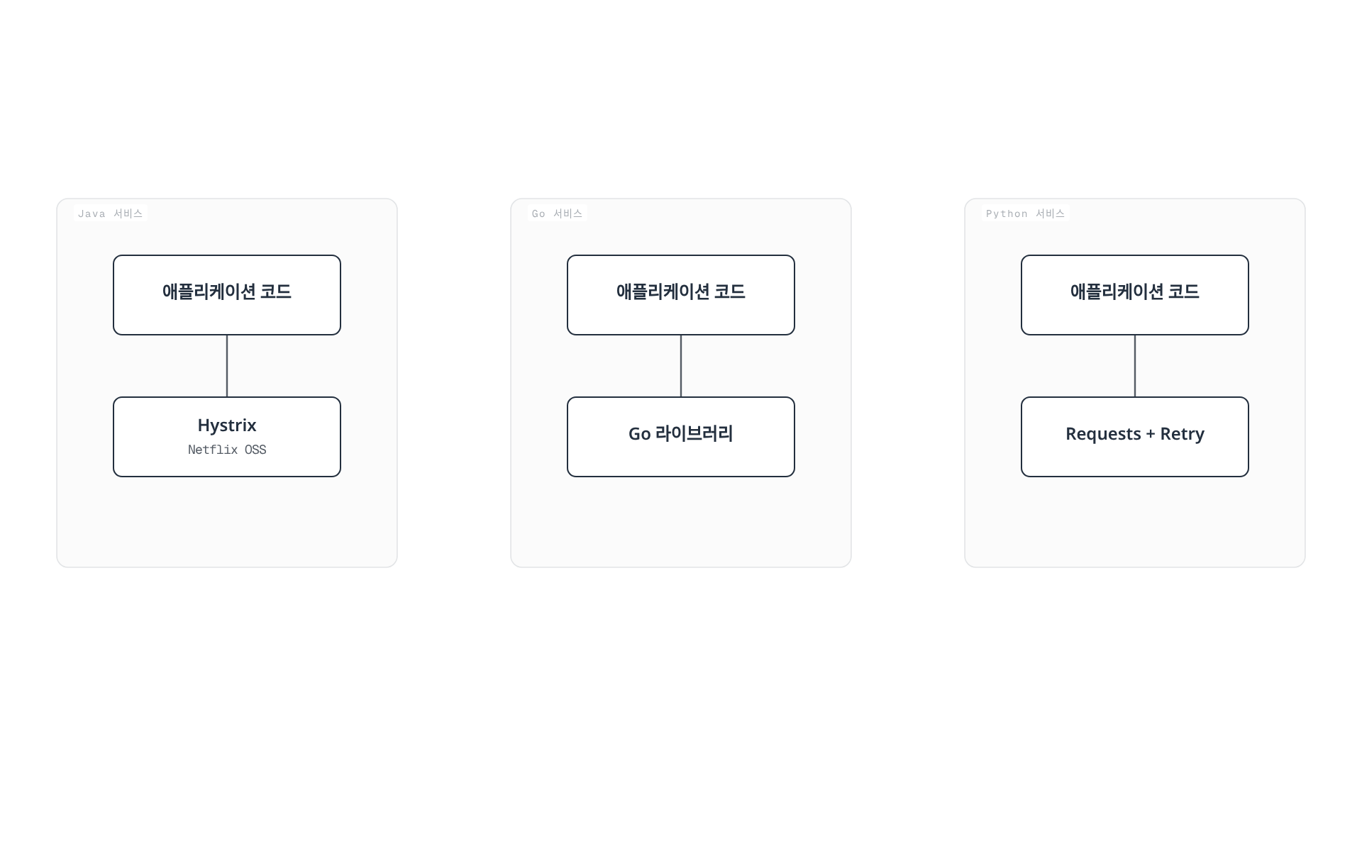 Java, Go, Python 서비스가 각각 Hystrix, 자체 라이브러리, Requests+Retry처럼 서로 다른 장애 처리 라이브러리를 애플리케이션 코드에 결합해 사용해 파편화가 발생한다.