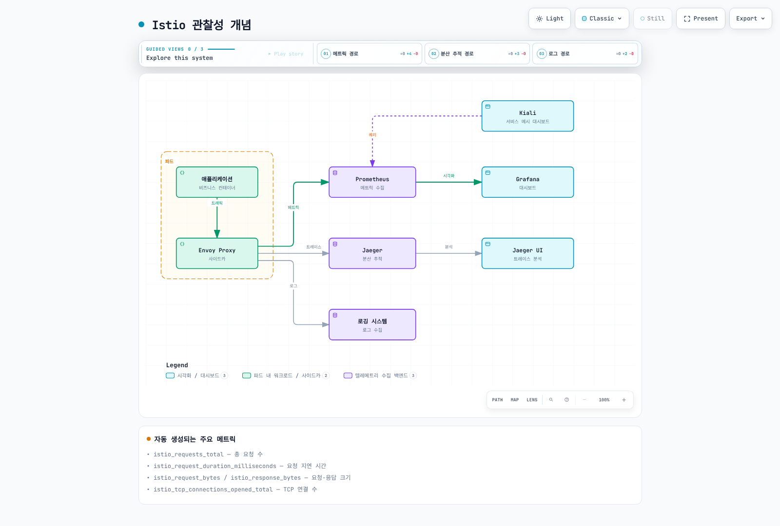 파드의 Envoy Proxy가 메트릭은 Prometheus, 트레이스는 Jaeger, 로그는 로깅 시스템으로 보내고, Prometheus는 Grafana 대시보드로, Jaeger는 Jaeger UI로 이어지며 Kiali가 Prometheus를 쿼리해 서비스 메시를 시각화하는 Istio 관찰성 구성을 보여준다.