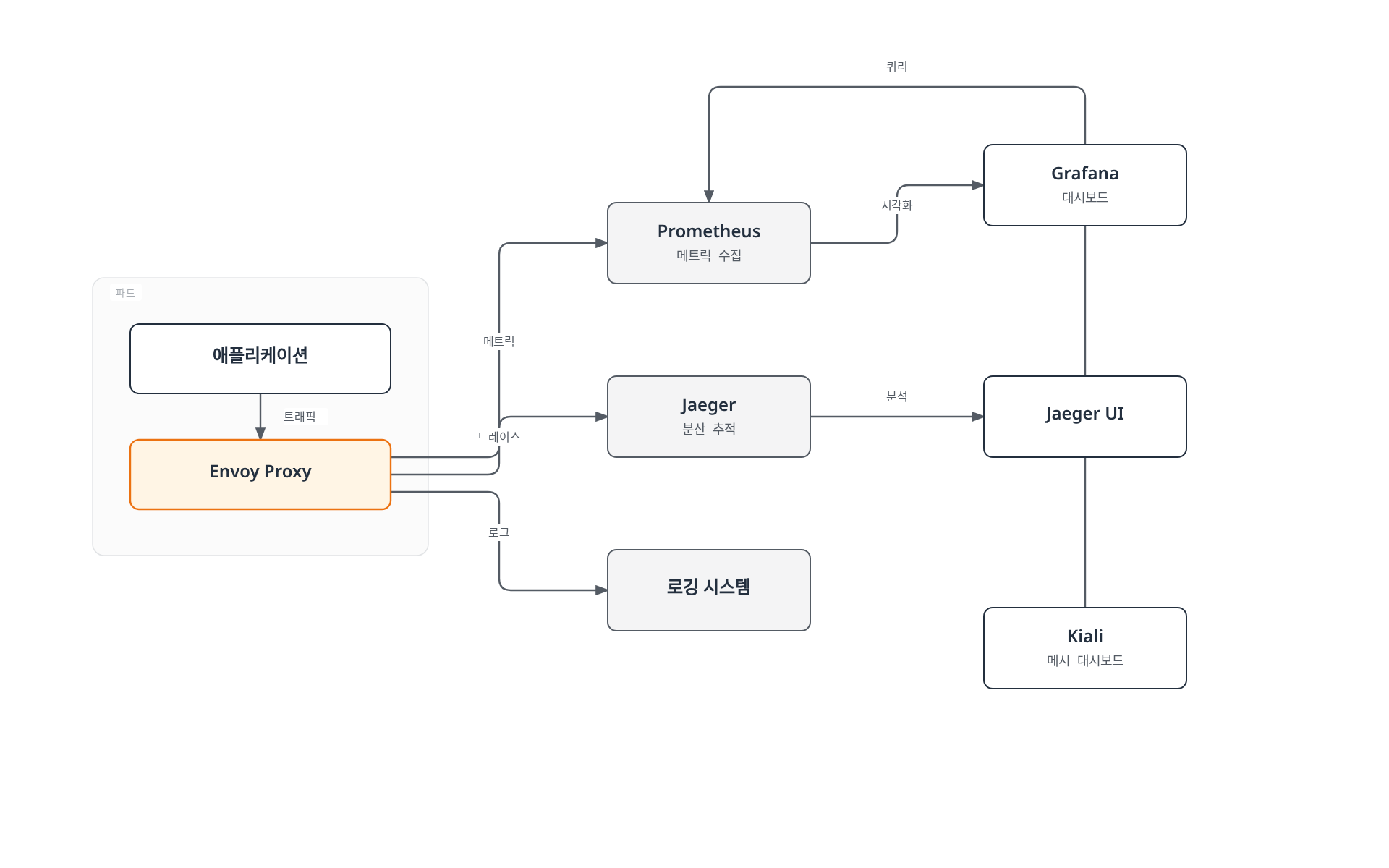 파드의 Envoy Proxy가 메트릭은 Prometheus, 트레이스는 Jaeger, 로그는 로깅 시스템으로 보내고, Prometheus는 Grafana 대시보드로, Jaeger는 Jaeger UI로 이어지며 Kiali는 Prometheus를 조회해 서비스 메시를 시각화한다.