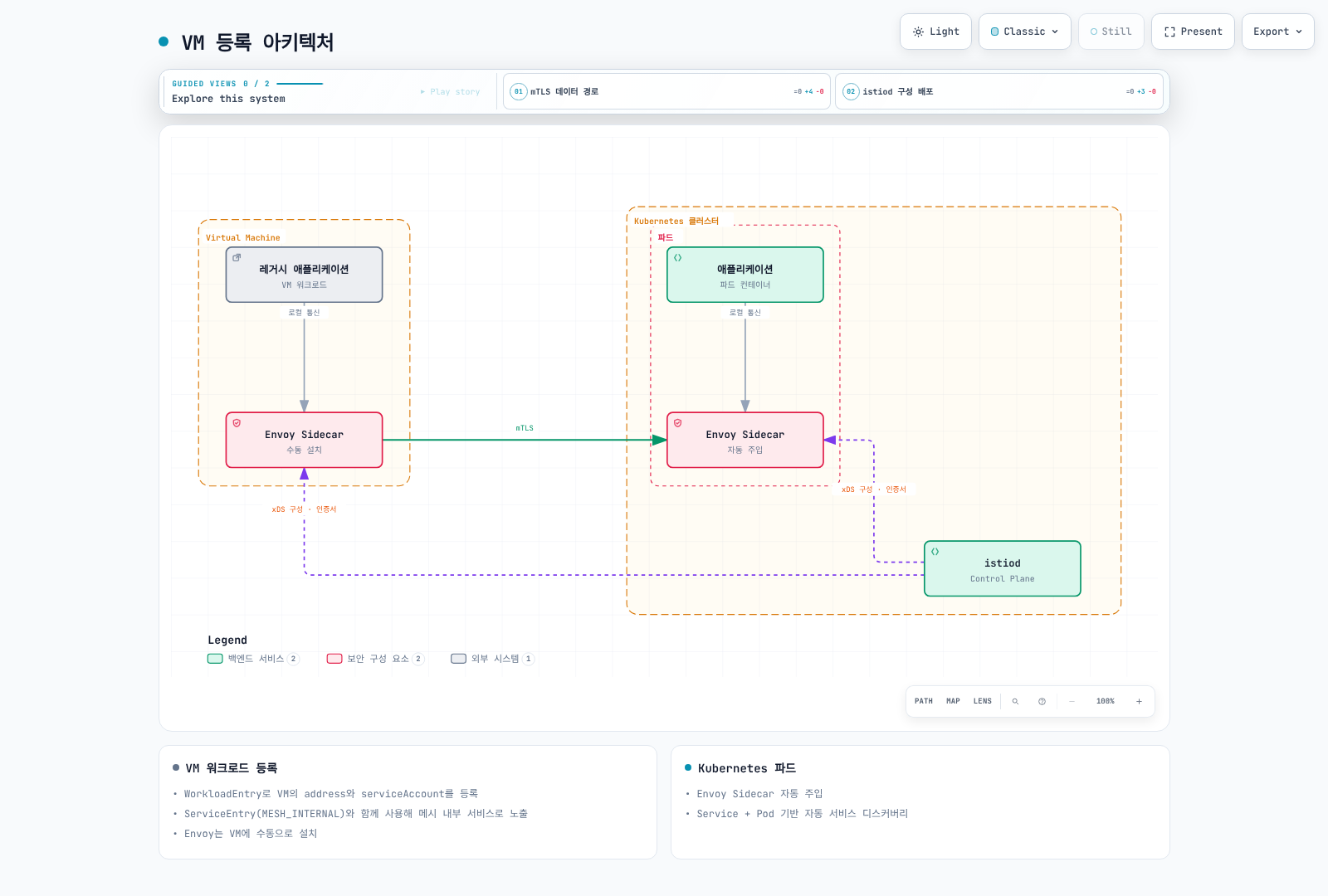 VM과 Kubernetes 파드 각각에서 애플리케이션이 자신의 Envoy Sidecar와 로컬로 통신하고, 두 Envoy는 istiod가 배포한 xDS 구성과 인증서를 이용해 서로 mTLS로 통신하는 구조를 보여준다.