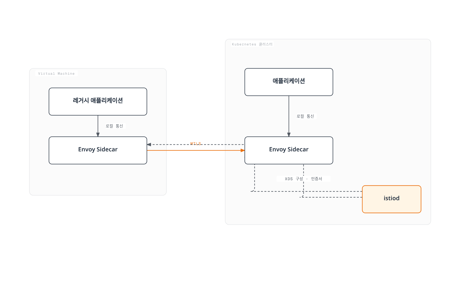 VM과 Kubernetes 파드 각각에서 애플리케이션이 자신의 Envoy Sidecar와 로컬로 통신하고, 두 Envoy는 istiod가 배포한 xDS 구성과 인증서를 이용해 서로 mTLS로 통신한다.