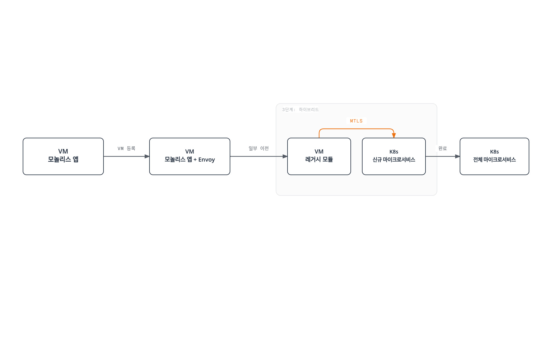 레거시 모놀리스 VM이 메시에 등록된 뒤 일부 기능만 Kubernetes로 옮겨 VM과 신규 마이크로서비스가 mTLS로 통신하는 하이브리드 단계를 거쳐 완전한 마이크로서비스 전환에 이른다.