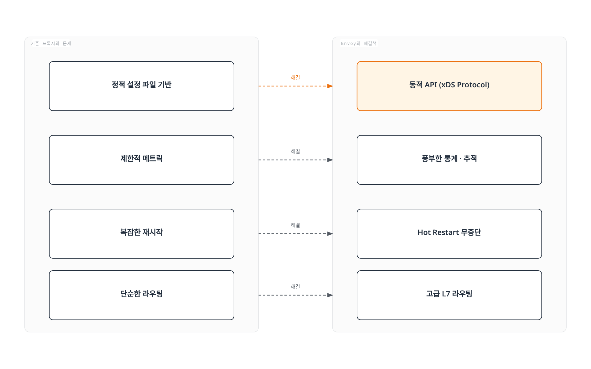 기존 프록시가 겪던 정적 설정, 제한적 메트릭, 복잡한 재시작, 단순한 라우팅 문제를 Envoy가 동적 API, 풍부한 통계, Hot Restart, 고급 L7 라우팅으로 각각 해결한다.