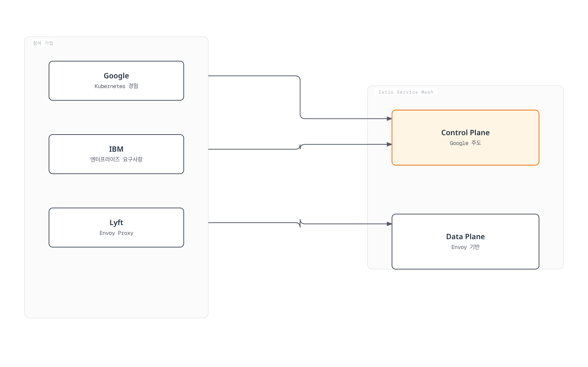 Google과 IBM의 경험이 Istio Control Plane으로, Lyft의 Envoy Proxy가 Data Plane으로 이어져 Istio Service Mesh를 이루었다.