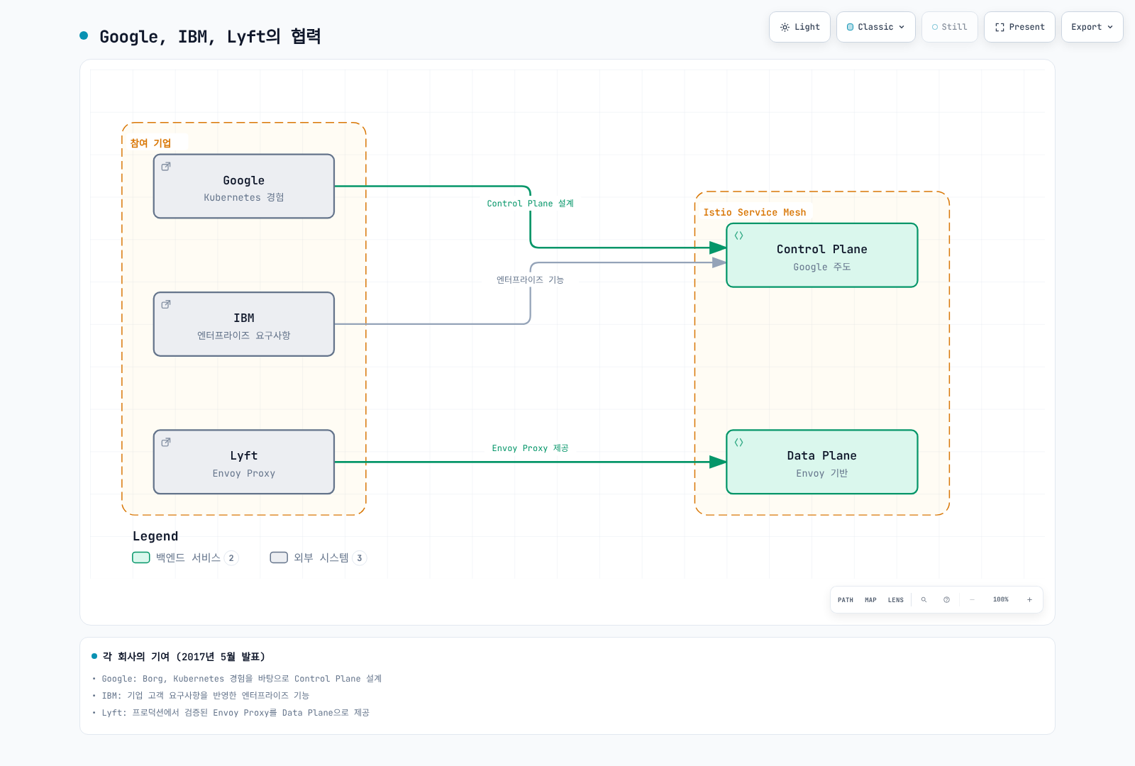 Google과 IBM의 경험이 Istio Control Plane으로, Lyft의 Envoy Proxy가 Data Plane으로 이어져 Istio Service Mesh를 이루었음을 보여준다.