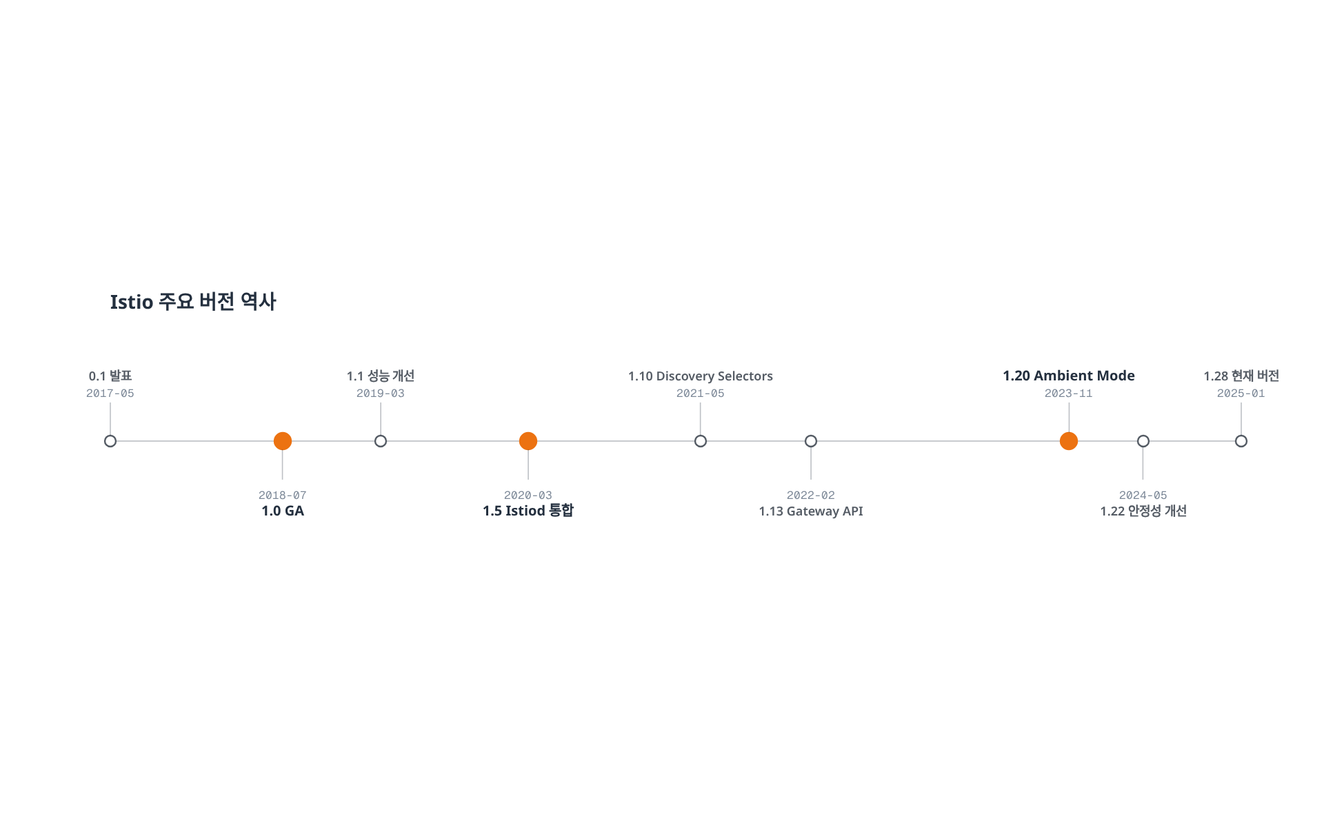 2017년 0.1 발표 이후 2018년 1.0 GA, 2020년 1.5 Istiod 통합, 2023년 Ambient Mode 도입을 거쳐 2025년 1.28에 이르는 Istio의 주요 버전 역사를 시간순으로 보여준다.