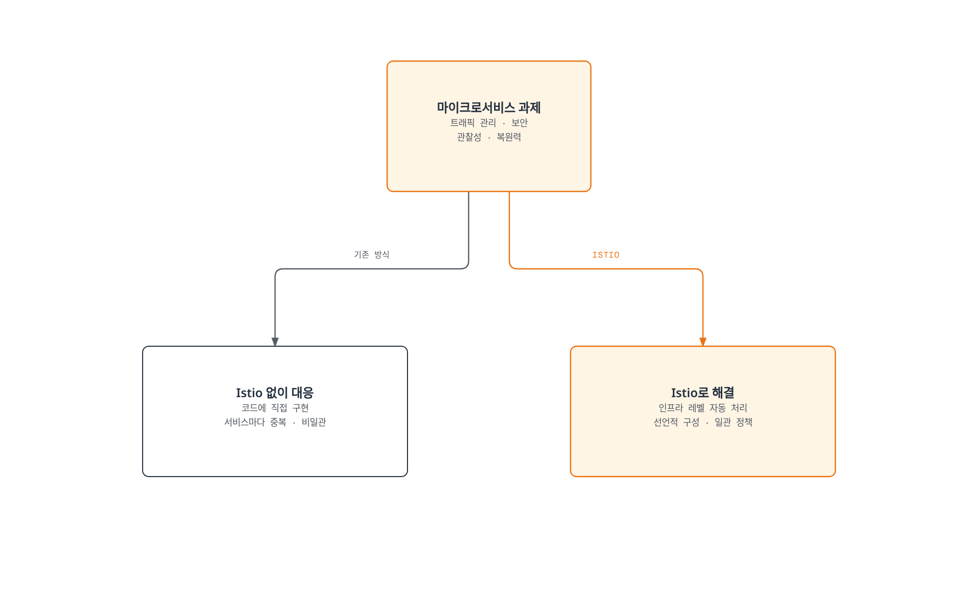 트래픽 관리, 보안, 관찰성, 복원력이라는 공통 과제를 Istio 없이는 애플리케이션 코드에 직접 구현해 비일관적으로 대응하지만, Istio를 사용하면 인프라 레벨에서 선언적이고 일관되게 해결한다.