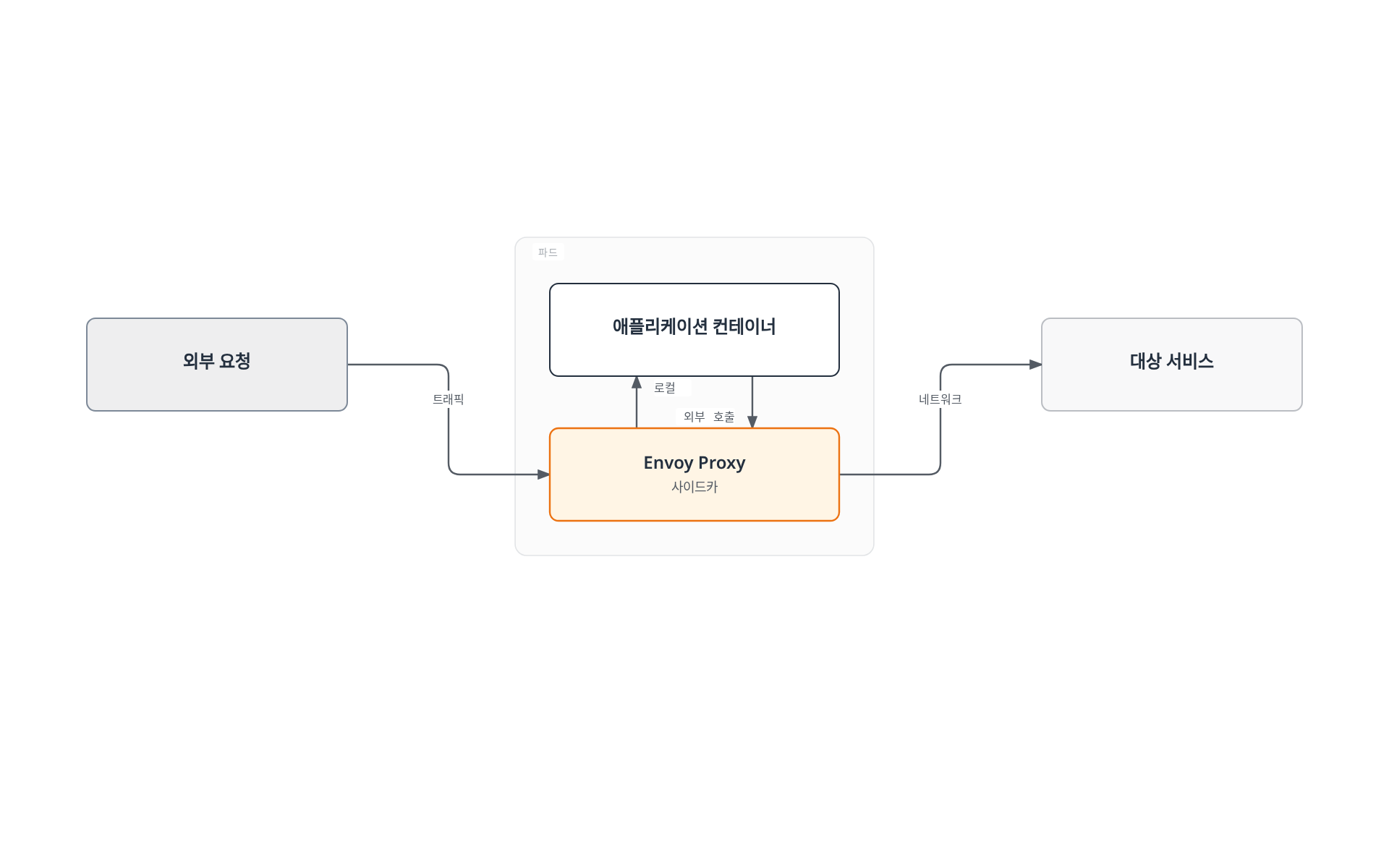 파드 안의 애플리케이션 컨테이너와 Envoy 사이드카가 로컬 통신을 주고받고, Envoy가 외부 요청을 받아 애플리케이션에 전달하고 애플리케이션의 외부 호출도 다시 대상 서비스로 중계한다.
