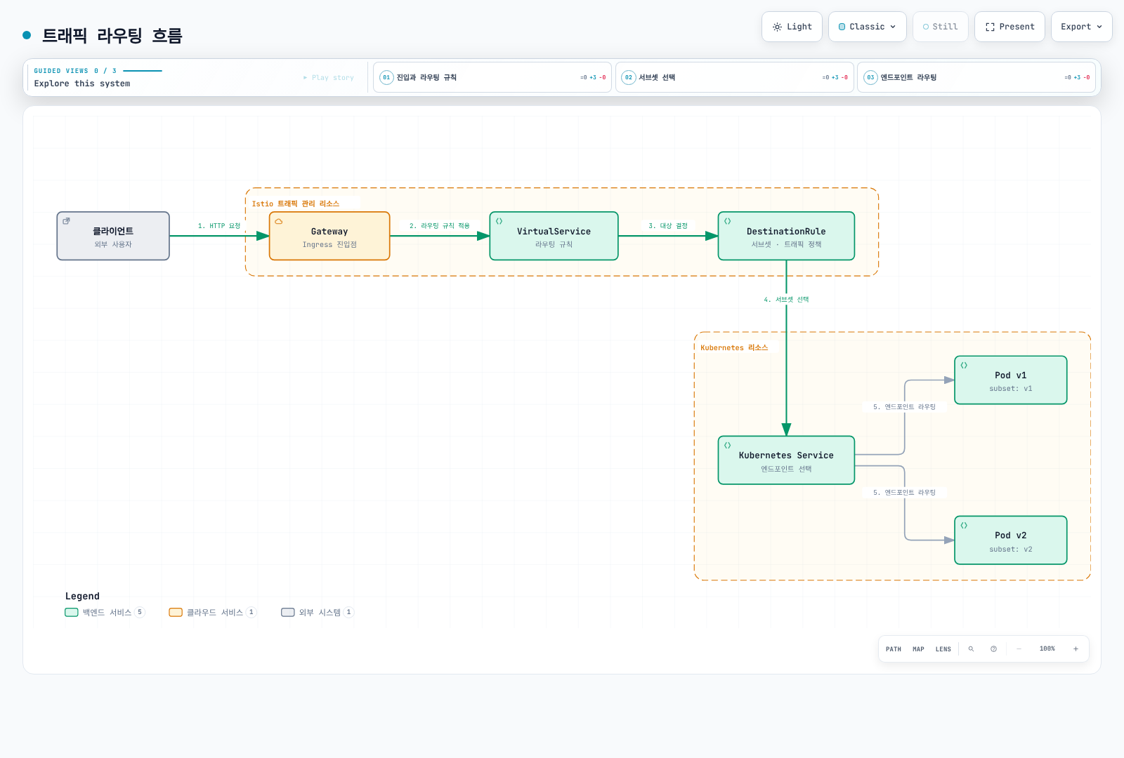 클라이언트의 HTTP 요청이 Gateway로 들어와 VirtualService의 라우팅 규칙과 DestinationRule의 서브셋 선택을 거쳐 Kubernetes Service를 통해 v1, v2 파드로 각각 라우팅되는 흐름을 보여준다.