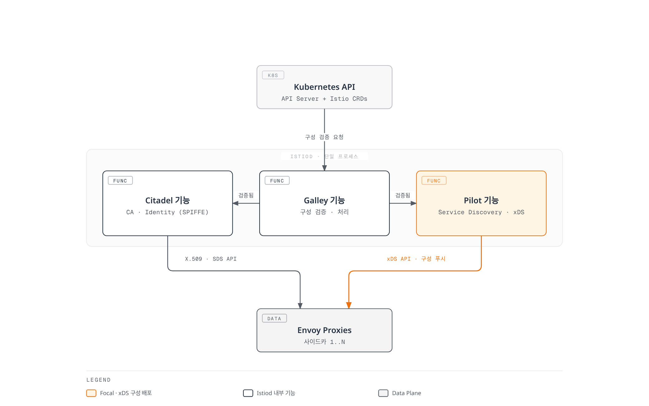 Kubernetes API에서 검증된 구성이 Istiod의 Galley·Citadel·Pilot 기능을 거쳐 xDS API와 X.509 인증서로 Envoy 사이드카들에 전달되는 과정을 보여준다.