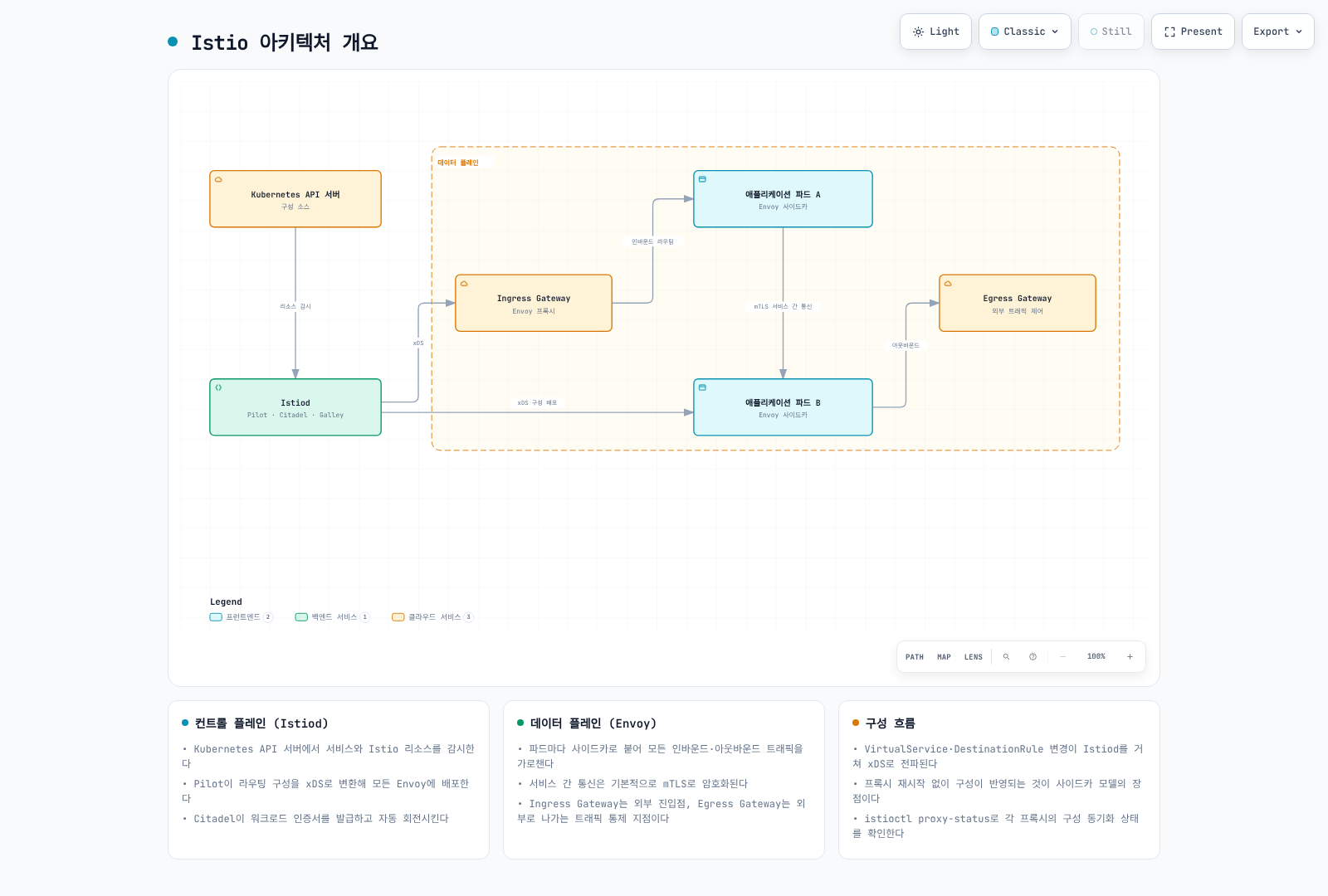 Istiod가 Kubernetes API 서버를 감시해 xDS 구성을 Ingress Gateway와 사이드카에 배포하고 파드 간 mTLS 통신이 이뤄지는 Istio 아키텍처 개요.