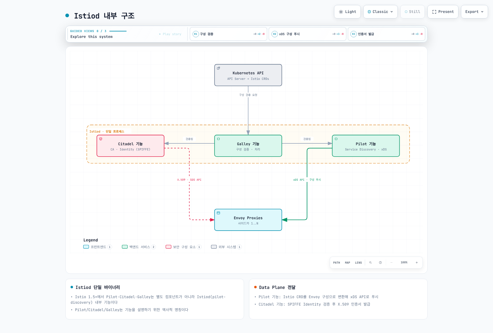 Kubernetes API에서 검증된 구성이 Istiod의 Galley·Citadel·Pilot 기능을 거쳐 xDS API와 X.509 인증서로 Envoy 사이드카들에 전달되는 과정을 보여준다.