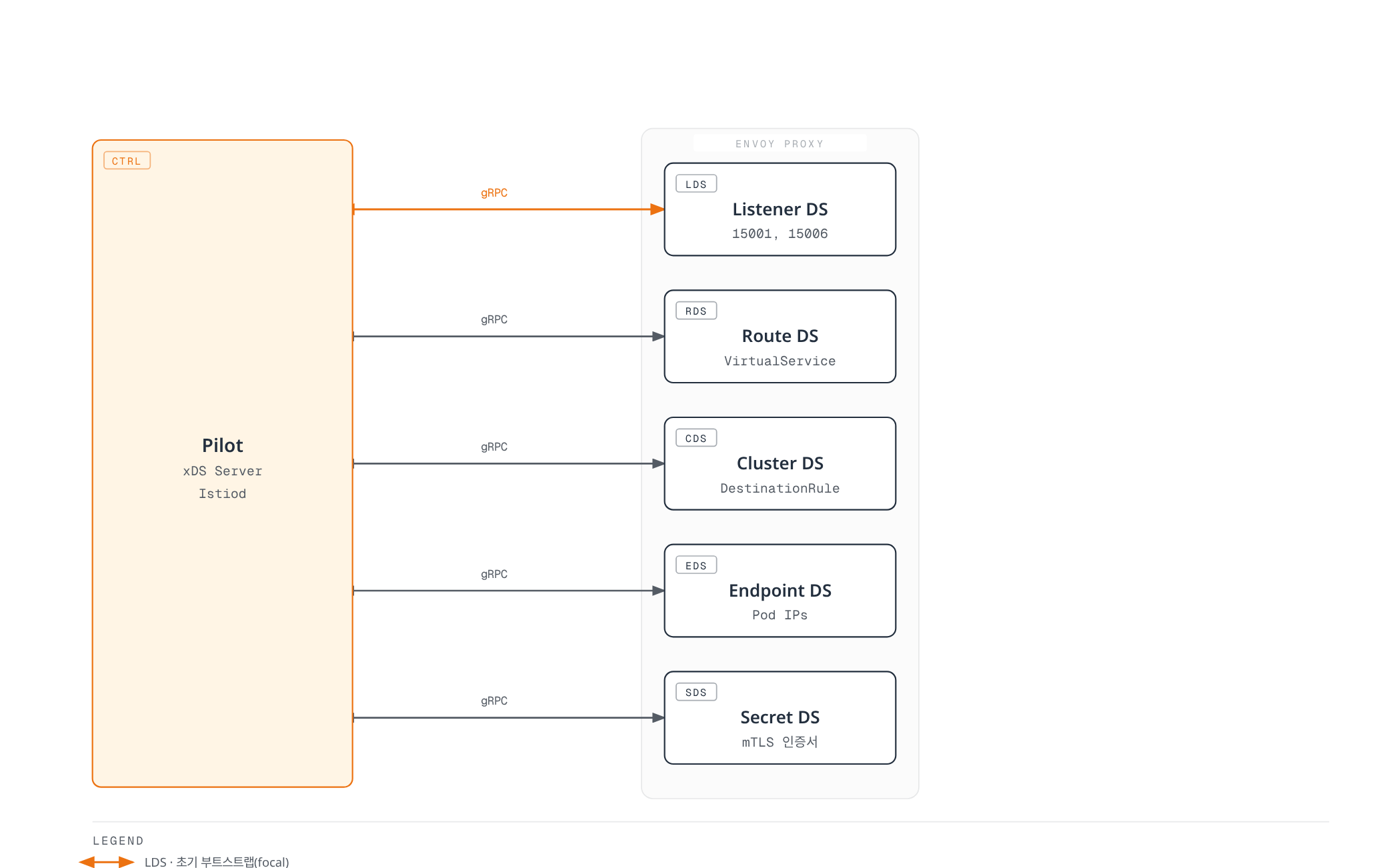 Istiod의 xDS Server(Pilot)가 gRPC 스트림으로 Envoy의 Listener·Route·Cluster·Endpoint·Secret Discovery Service 다섯 채널에 동적 구성을 동시에 공급하는 구조를 보여준다.