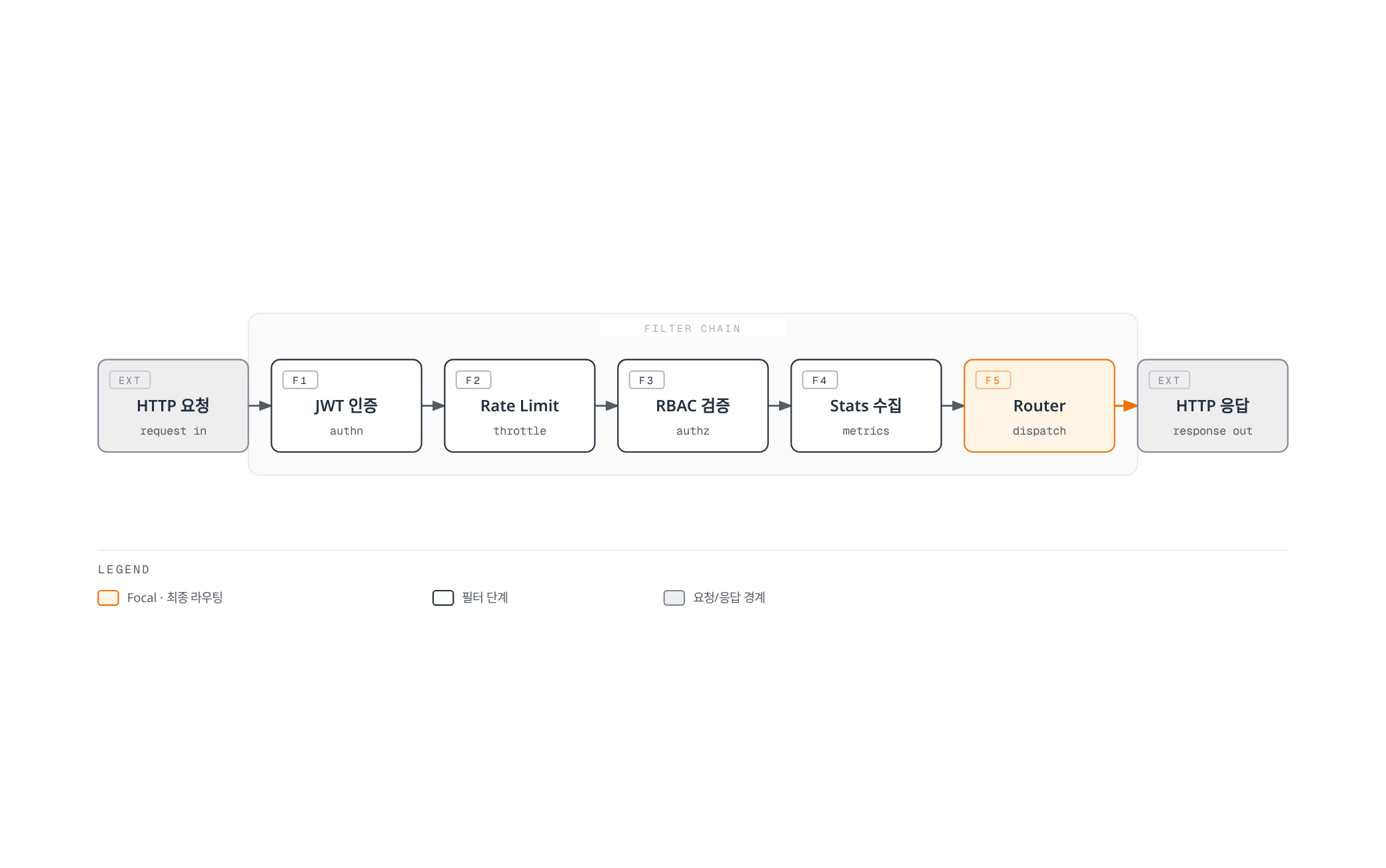 HTTP 요청이 JWT 인증, Rate Limiting, RBAC 검증, Stats 수집을 거쳐 Router에 도달한 뒤 HTTP 응답으로 반환되는 Envoy 필터 체인 순서를 보여준다.