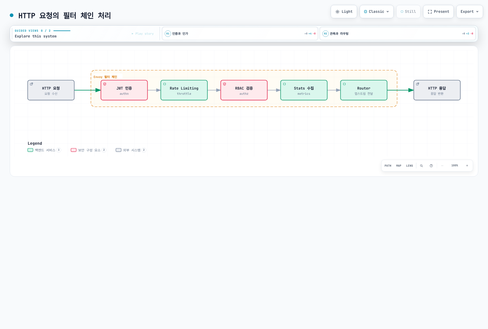 HTTP 요청이 JWT 인증, Rate Limiting, RBAC 검증, Stats 수집을 거쳐 Router에 도달한 뒤 HTTP 응답으로 반환되는 Envoy 필터 체인 순서를 보여준다.
