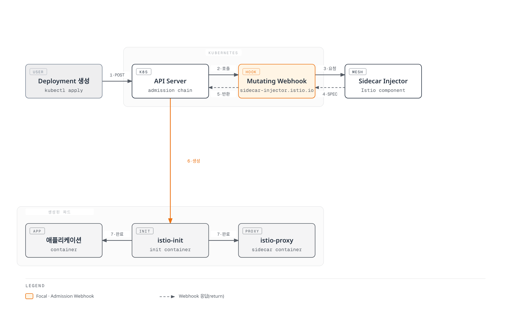 사용자의 Deployment 생성 요청이 API Server와 Mutating Webhook을 거쳐 Sidecar Injector에서 Pod Spec을 수정한 뒤, 수정된 스펙으로 istio-init·애플리케이션·istio-proxy 컨테이너를 가진 파드가 생성되는 과정을 보여준다.