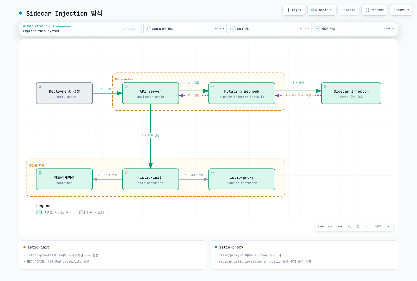 사용자의 Deployment 생성 요청이 API Server와 Mutating Webhook을 거쳐 Sidecar Injector에서 파드 Spec을 수정한 뒤, 수정된 스펙으로 istio-init·애플리케이션·istio-proxy 컨테이너를 가진 파드가 생성되는 과정을 보여준다.