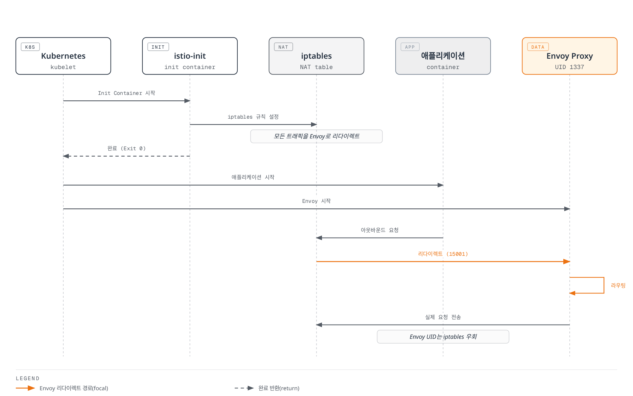 파드 시작 시 istio-init이 iptables 규칙을 설정해 모든 트래픽을 Envoy로 리다이렉트하고, 이후 애플리케이션의 아웃바운드 요청이 iptables를 거쳐 Envoy로 전달되며 Envoy 자신의 요청만 iptables를 우회하는 과정을 보여준다.