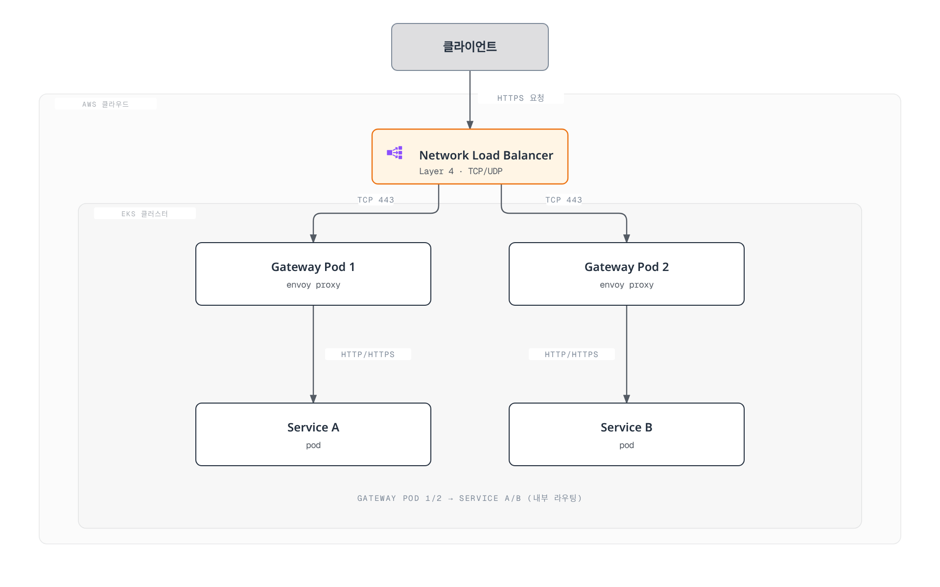 클라이언트의 HTTPS 요청이 Network Load Balancer를 거쳐 Istio Ingress Gateway 두 파드로 분산되고, 각 게이트웨이가 클러스터 내부 서비스로 라우팅되는 구조를 보여준다.