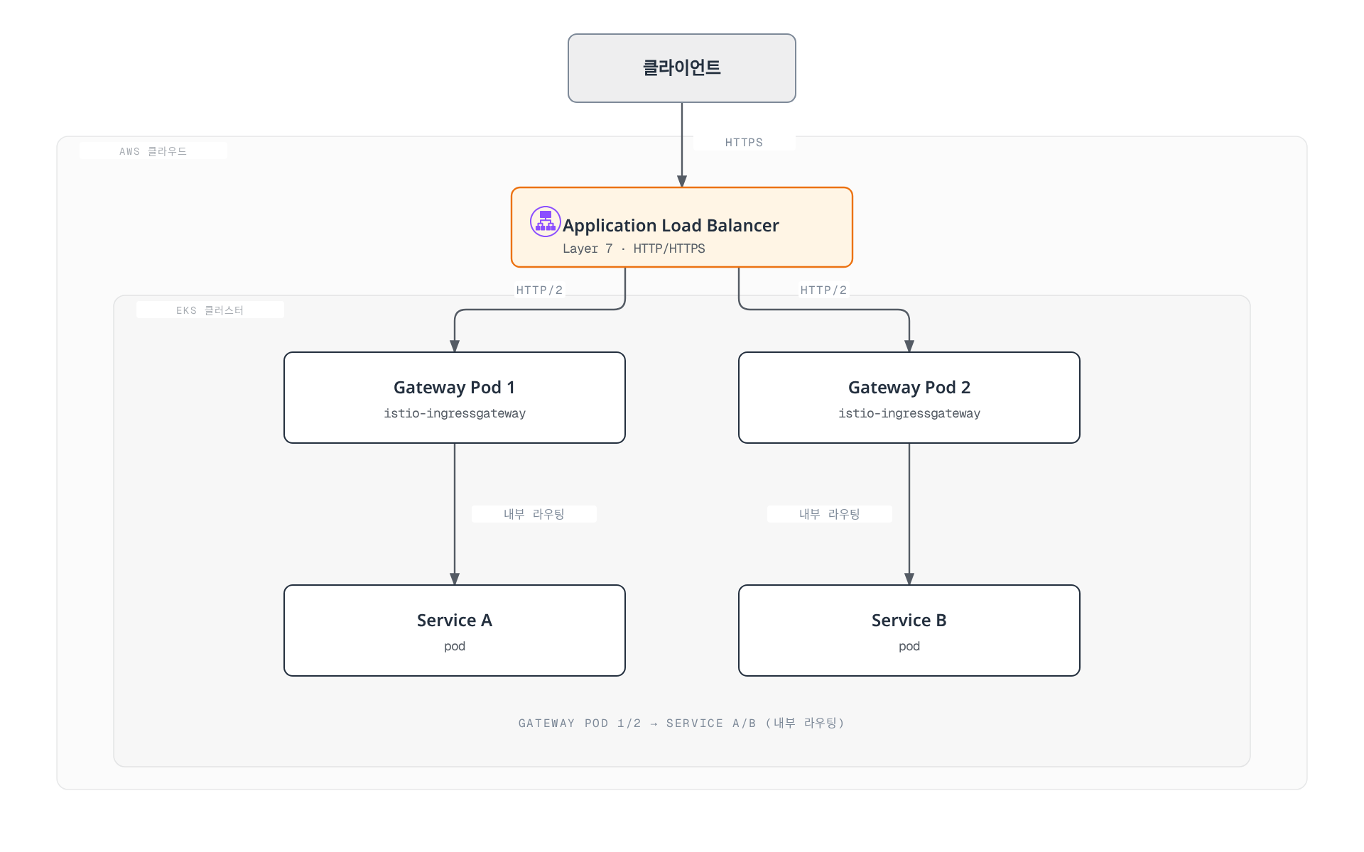 클라이언트의 HTTPS 요청이 Application Load Balancer를 거쳐 Istio Ingress Gateway 두 파드로 분산되고, 각 게이트웨이가 클러스터 내부 서비스로 라우팅되는 구조를 보여준다.