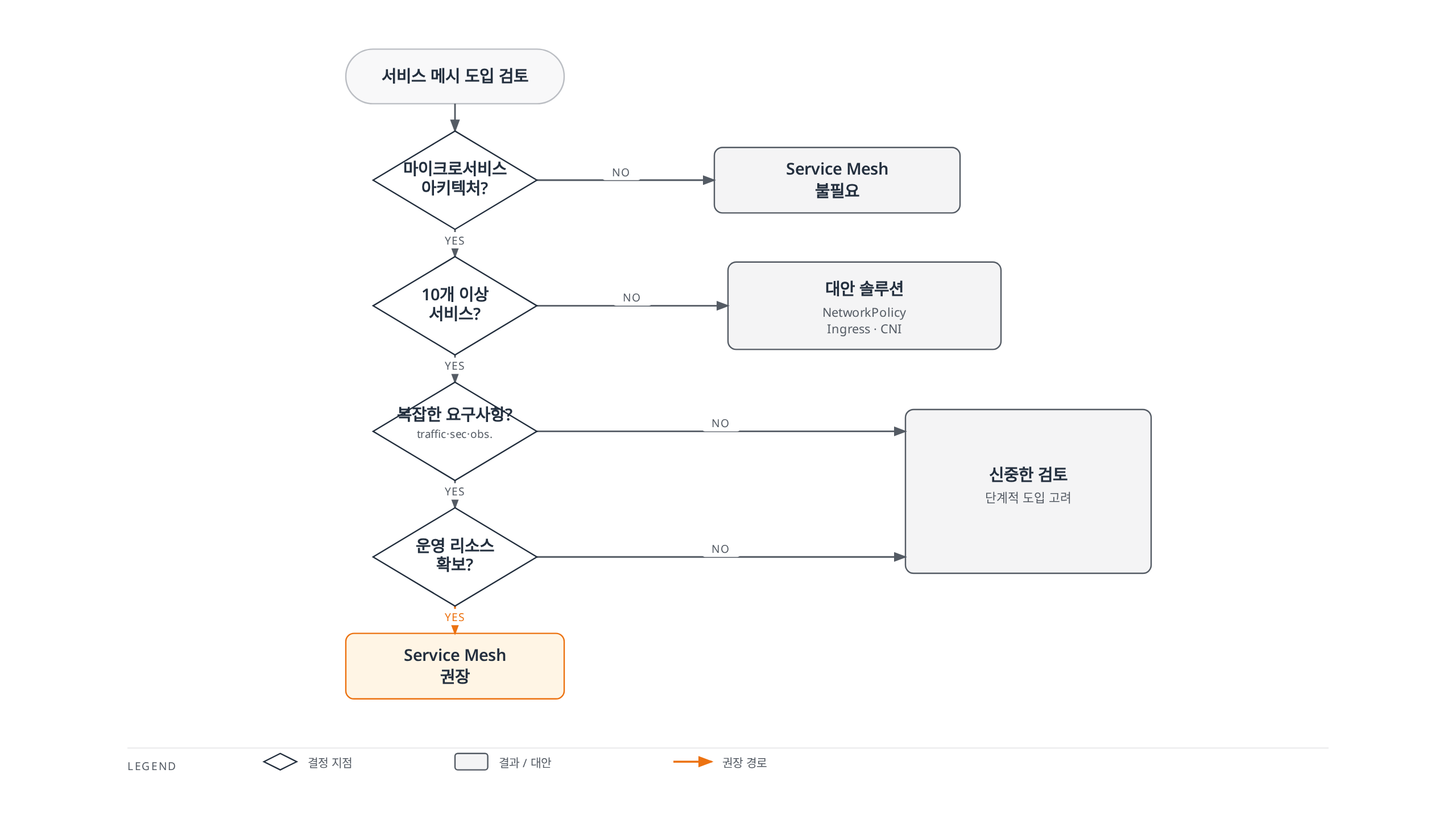 마이크로서비스 규모, 트래픽·보안·관찰성 요구, 운영 리소스를 차례로 점검해 서비스 메시 도입 여부를 판단하는 의사결정 흐름도.