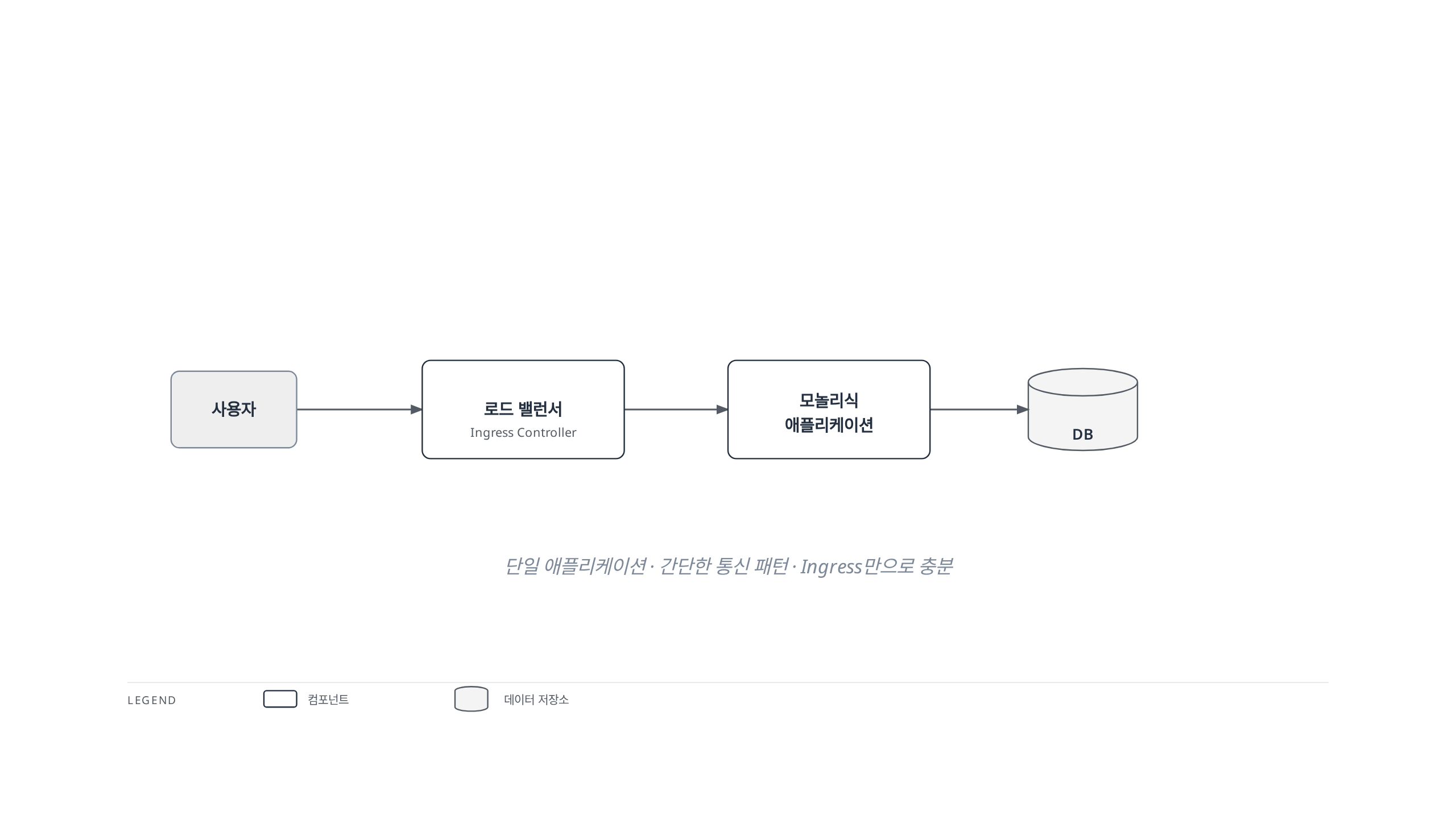 사용자가 로드 밸런서를 거쳐 단일 모놀리식 애플리케이션과 데이터베이스에 접근하는 단순한 구조에서는 Ingress만으로 충분해 서비스 메시가 불필요함을 보여주는 다이어그램.
