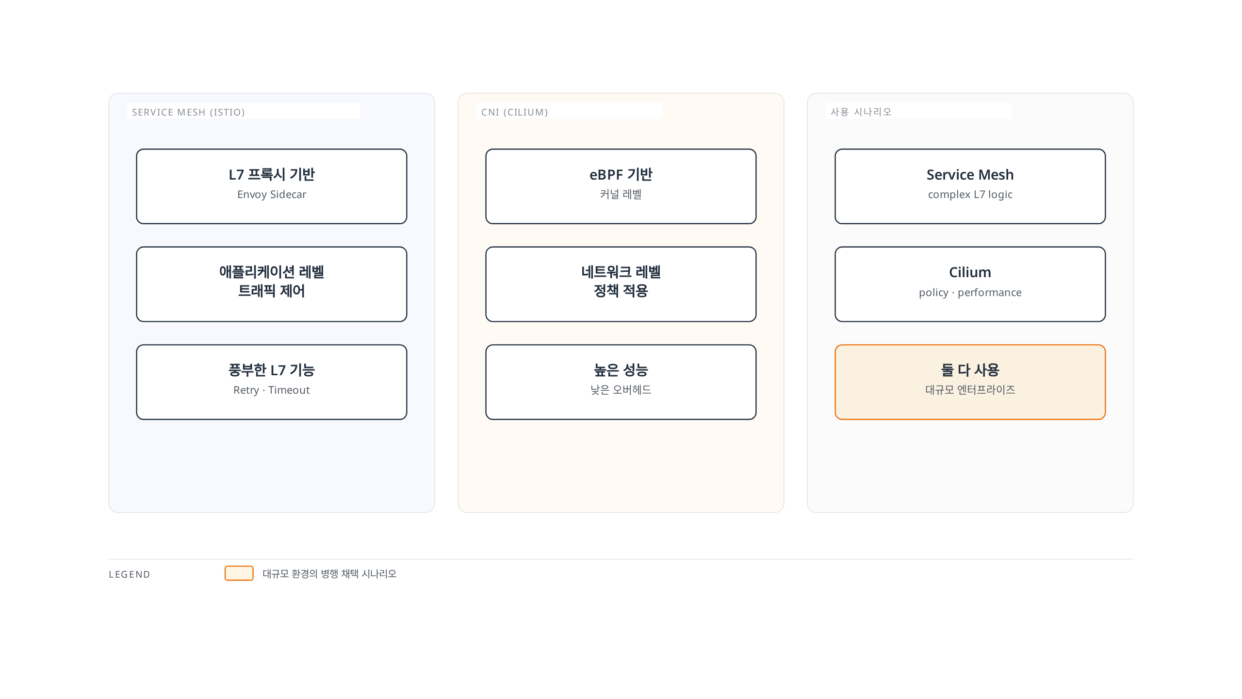 L7 프록시 기반의 Istio 서비스 메시와 eBPF 커널 레벨의 Cilium CNI 각각의 특징을 나열하고, 두 접근을 언제 쓰는지 사용 시나리오로 정리한 비교표.