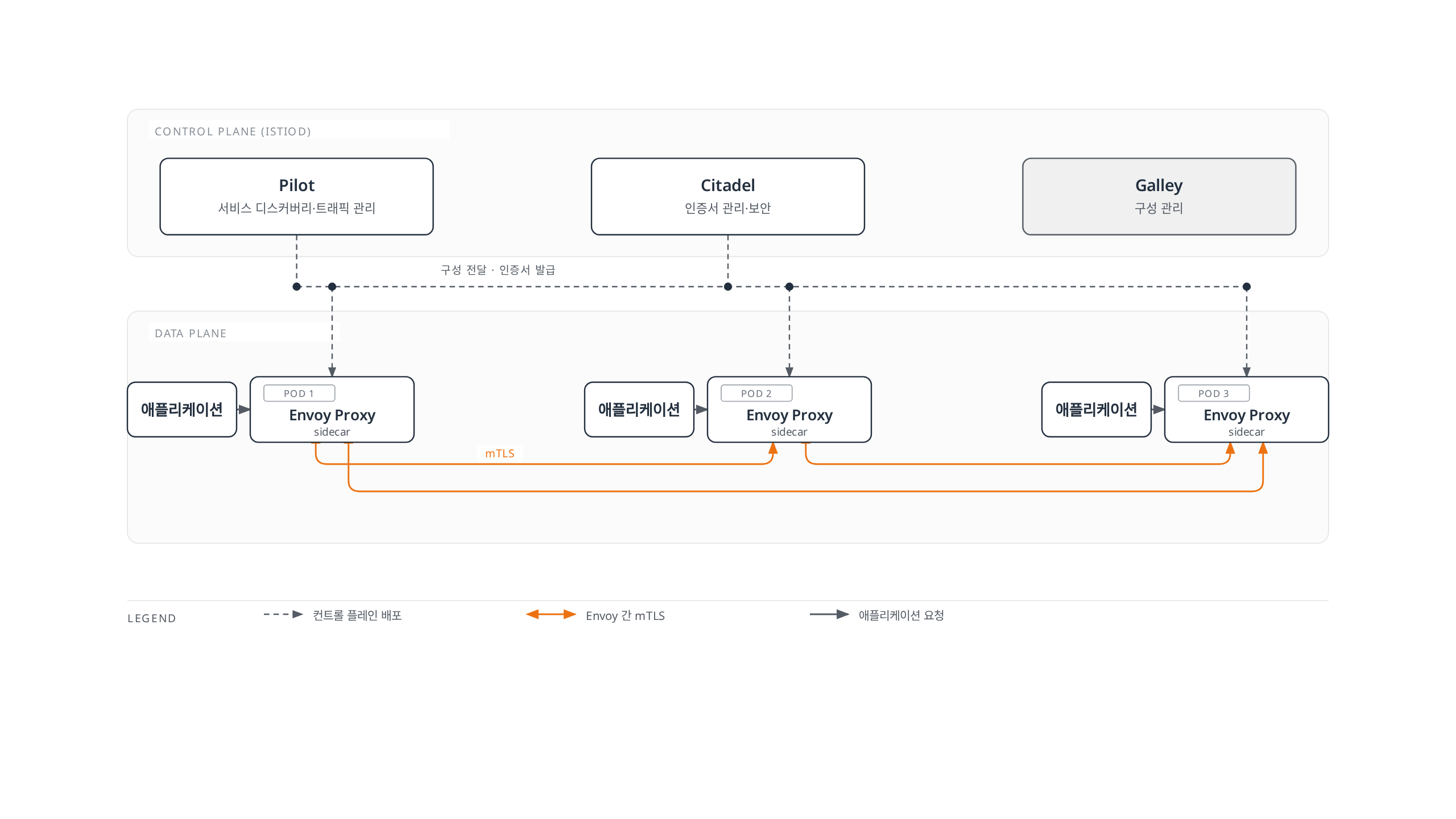 istiod의 Pilot·Citadel·Galley가 설정과 인증서를 각 파드의 Envoy 사이드카에 배포하고, 세 Envoy가 서로 mTLS로 암호화 통신하며 애플리케이션의 요청을 가로채는 Istio 아키텍처를 보여주는 다이어그램.