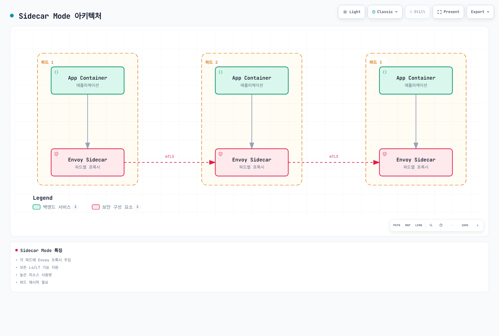 세 개의 파드 각각에 App Container와 Envoy Sidecar가 함께 배치되고, Envoy Sidecar들이 서로 mTLS로 직접 통신하는 Sidecar Mode의 구조를 보여준다.