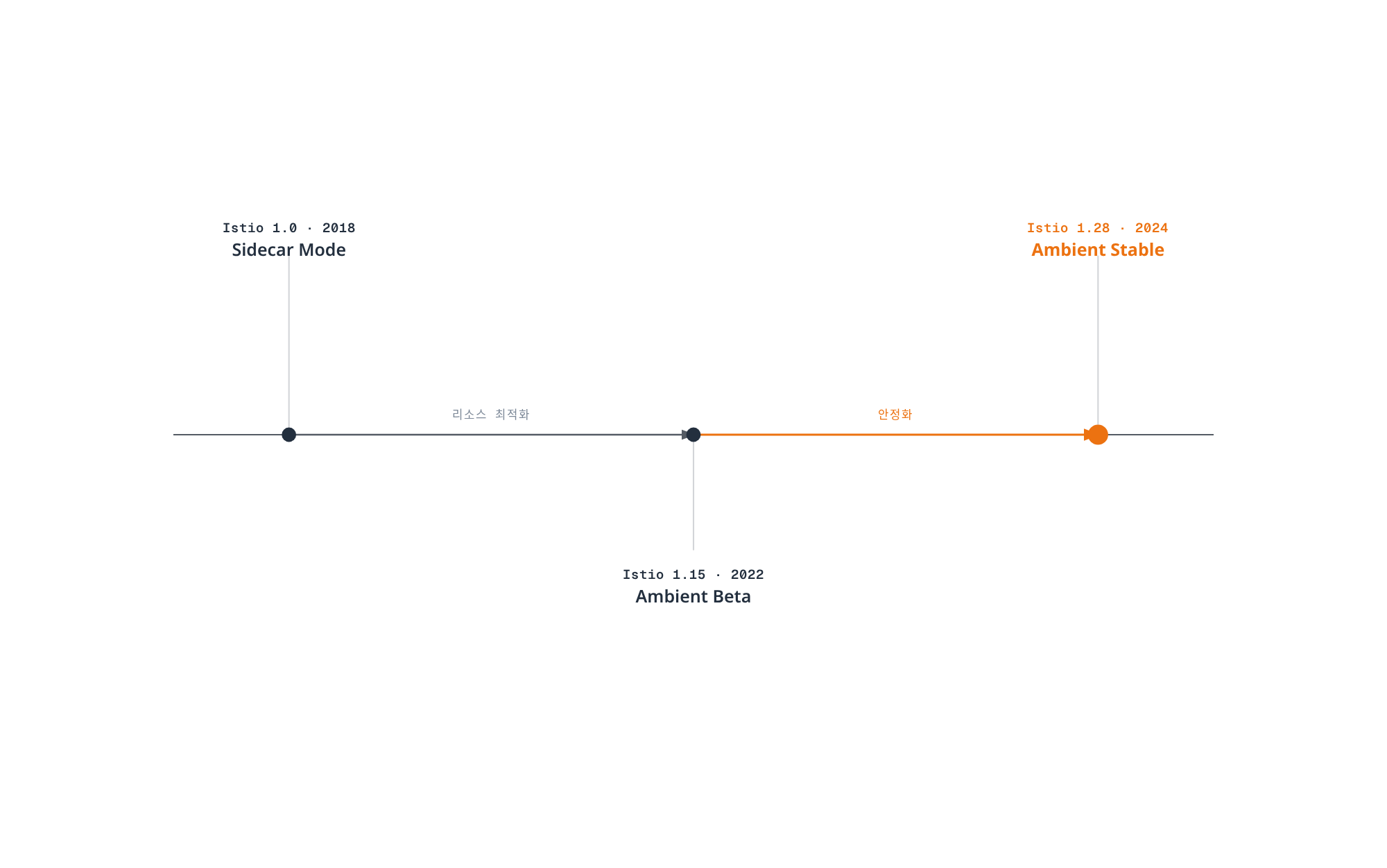 Istio 1.0의 Sidecar Mode에서 시작해 1.15의 Ambient Beta를 거쳐 1.28의 Ambient Stable로 이어지는 데이터 플레인 아키텍처의 진화 과정을 보여주는 타임라인.