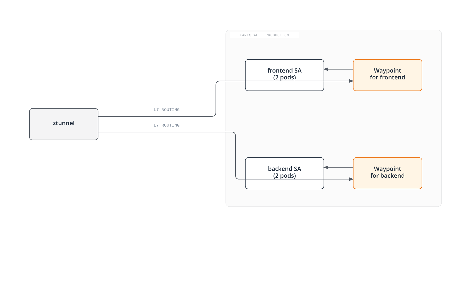 하나의 Namespace 안에서 frontend와 backend ServiceAccount가 각자 별도의 Waypoint 프록시를 공유하고, ztunnel이 L7 라우팅이 필요한 트래픽을 해당 Waypoint로 전달하는 구조를 보여주는 다이어그램.