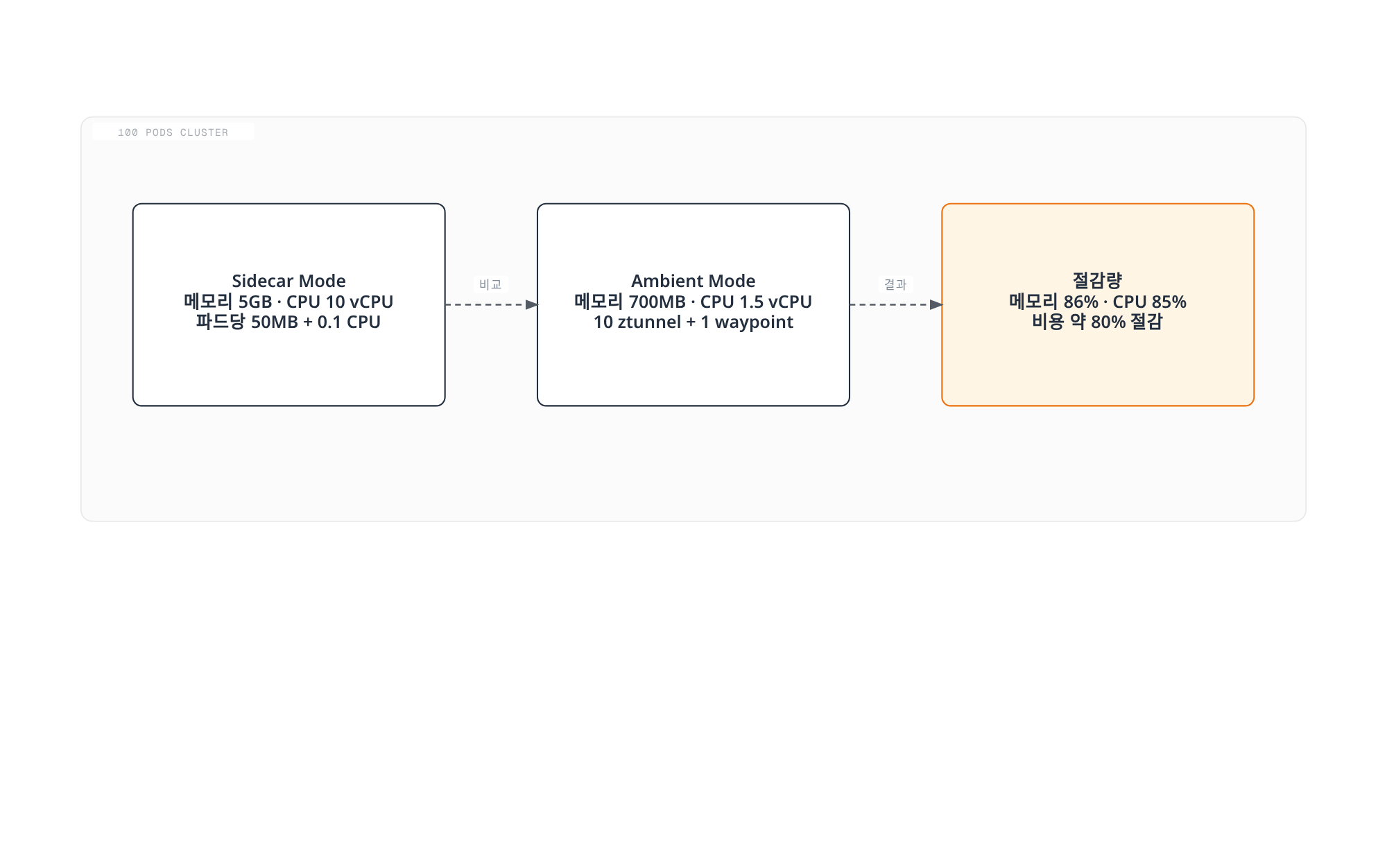 100개 파드 클러스터를 기준으로 Sidecar Mode와 Ambient Mode의 메모리·CPU 사용량을 비교하고, 그 결과로 얻어지는 리소스 절감 효과를 정리한 다이어그램.