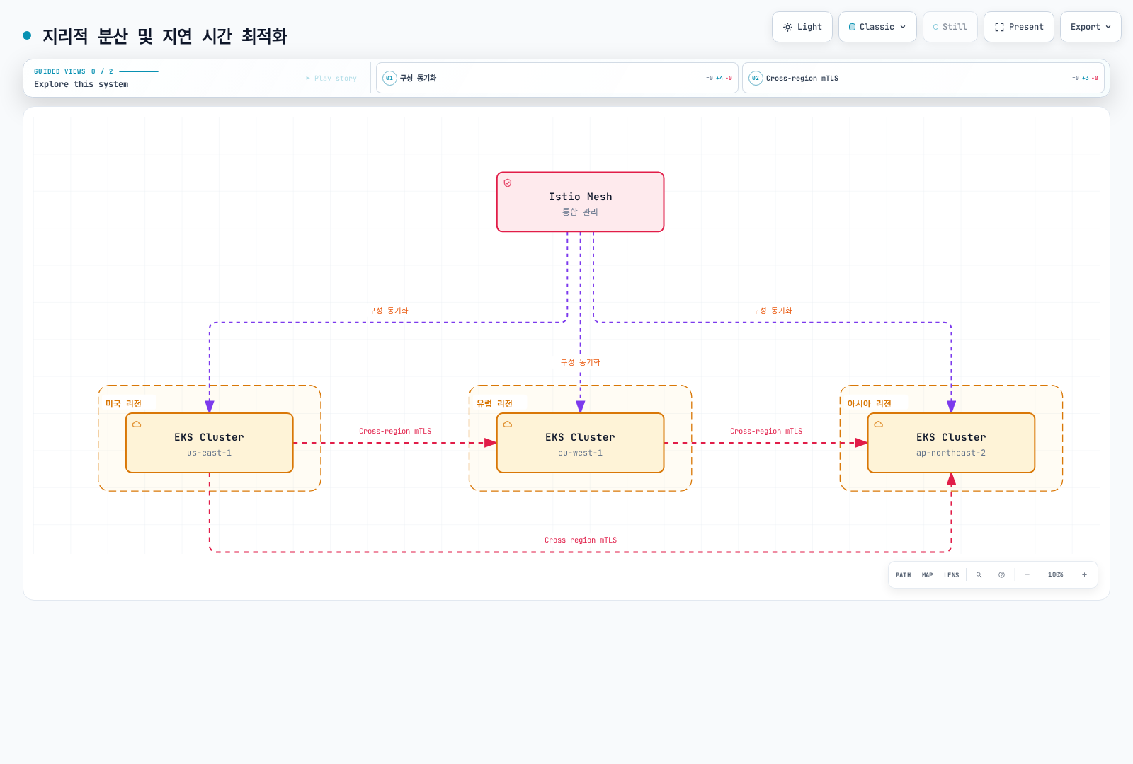 Istio Mesh가 미국, 유럽, 아시아 세 리전의 EKS 클러스터에 구성을 동기화하고, 세 클러스터가 서로 Cross-region mTLS로 통신하는 지리적 분산 구조를 보여준다.