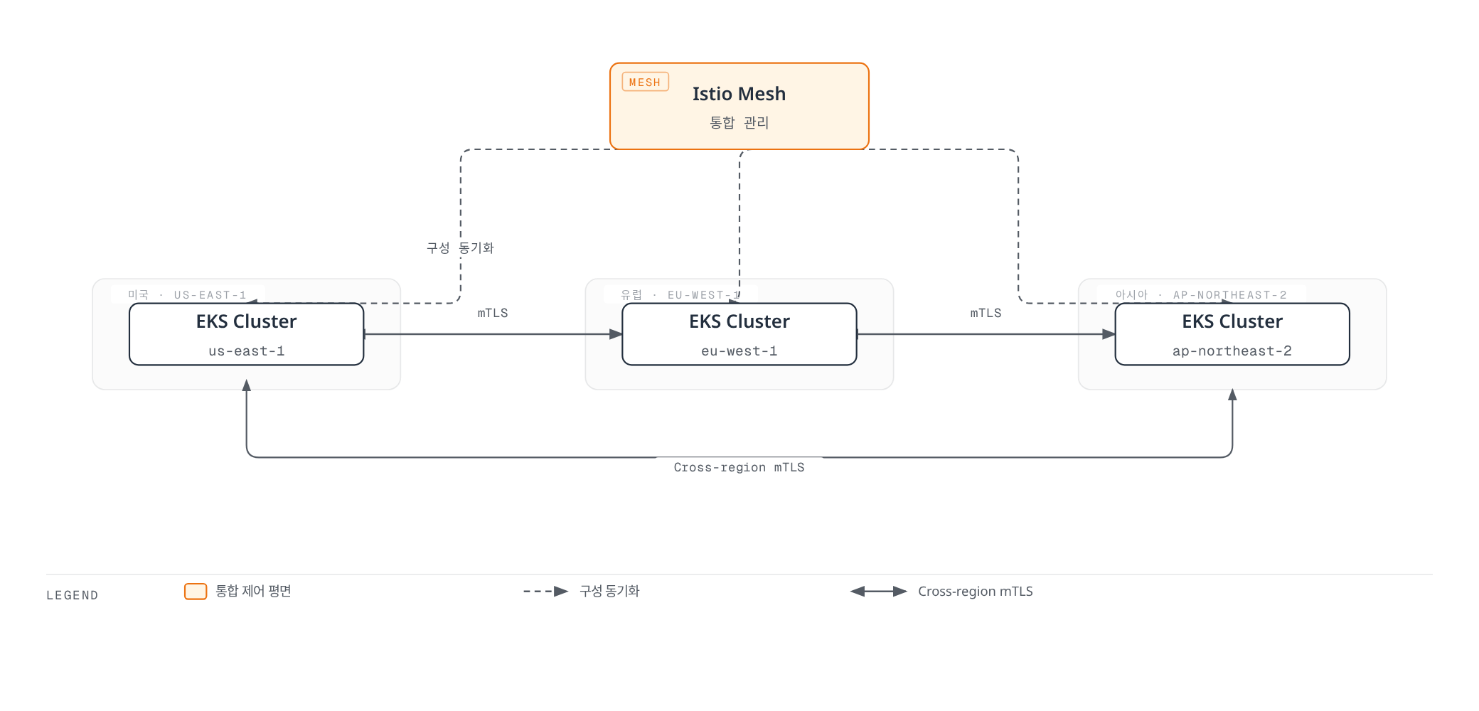 Istio Mesh가 미국, 유럽, 아시아 세 리전의 EKS 클러스터에 구성을 동기화하고, 세 클러스터가 서로 Cross-region mTLS로 통신하는 지리적 분산 아키텍처.
