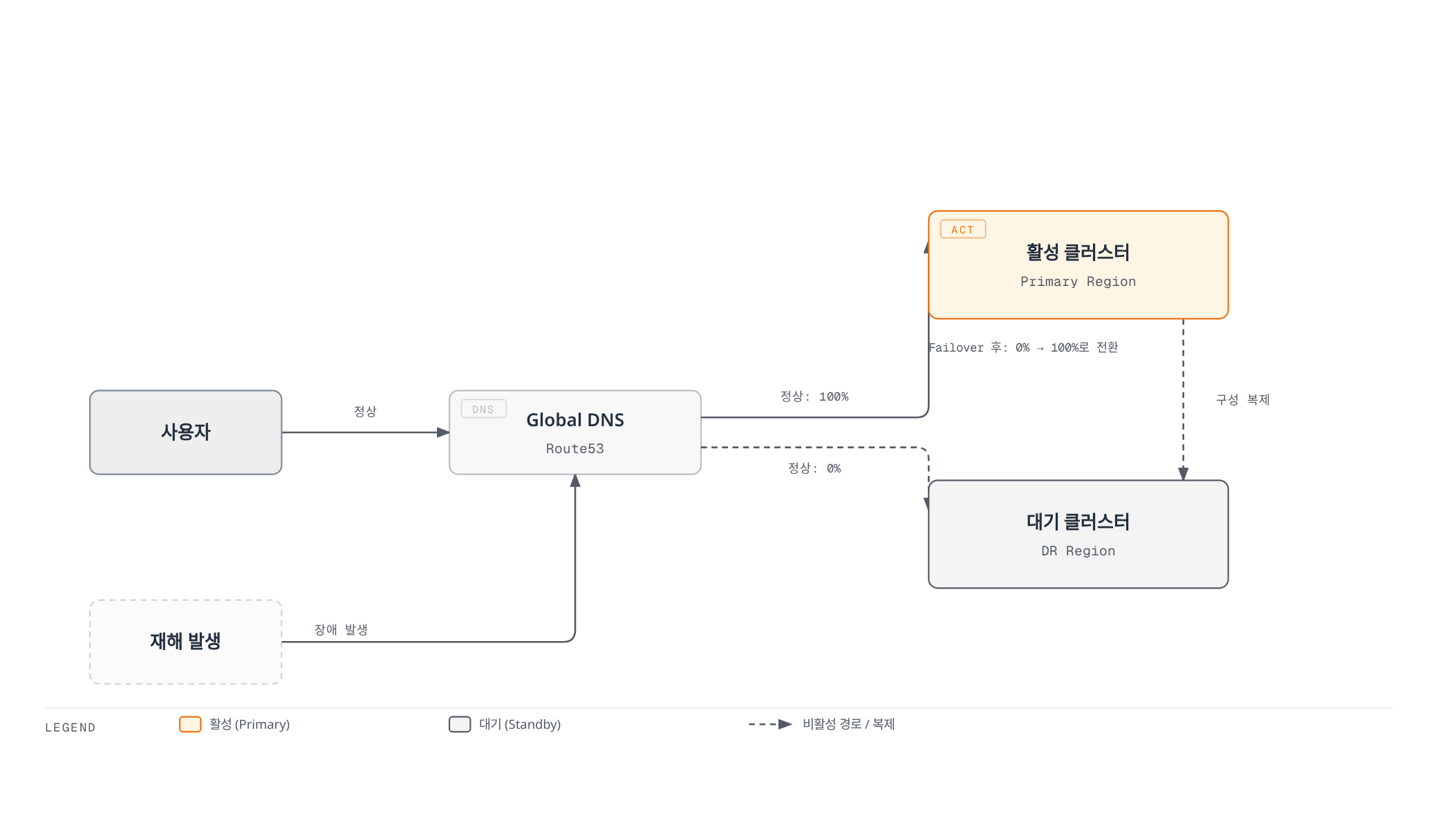 Global DNS(Route53)가 평상시 100% 트래픽을 활성 클러스터로, 재해 발생 시 대기 클러스터로 전환하며 두 클러스터가 실시간 구성 복제로 연결된 Active-Standby 재해 복구 구조.