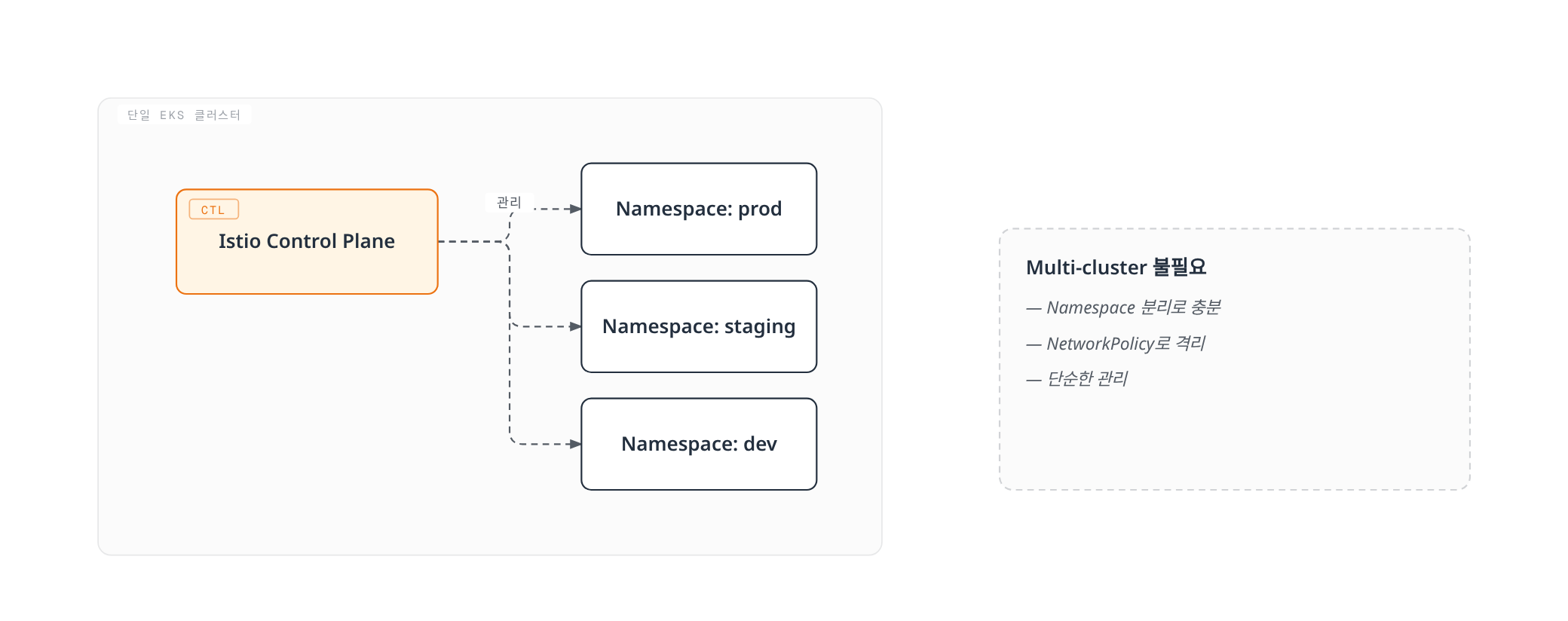 Istio Control Plane이 하나의 EKS 클러스터 안에서 prod, staging, dev 세 Namespace를 관리하며 Multi-cluster 없이도 환경을 분리할 수 있음을 보여주는 단일 클러스터 구성.