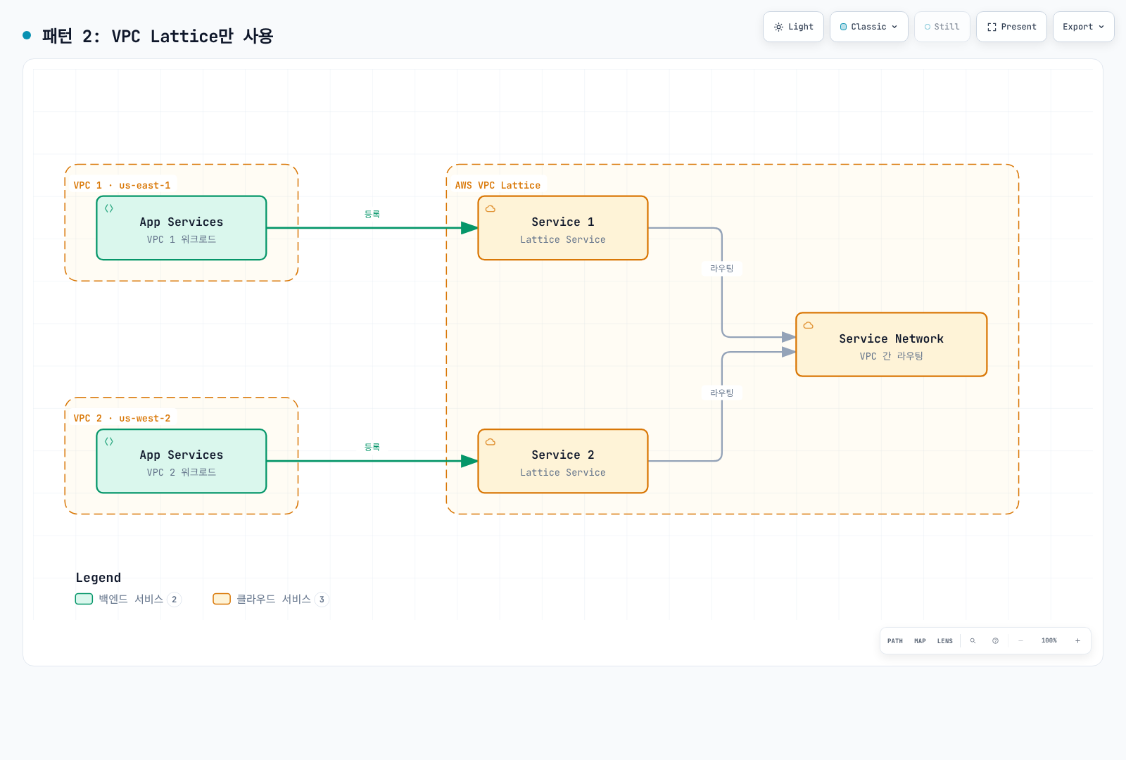 두 VPC의 App Services가 각각 VPC Lattice Service로 등록되고 Service Network를 통해 서로 라우팅되는 AWS VPC Lattice 단독 사용 패턴을 보여준다.