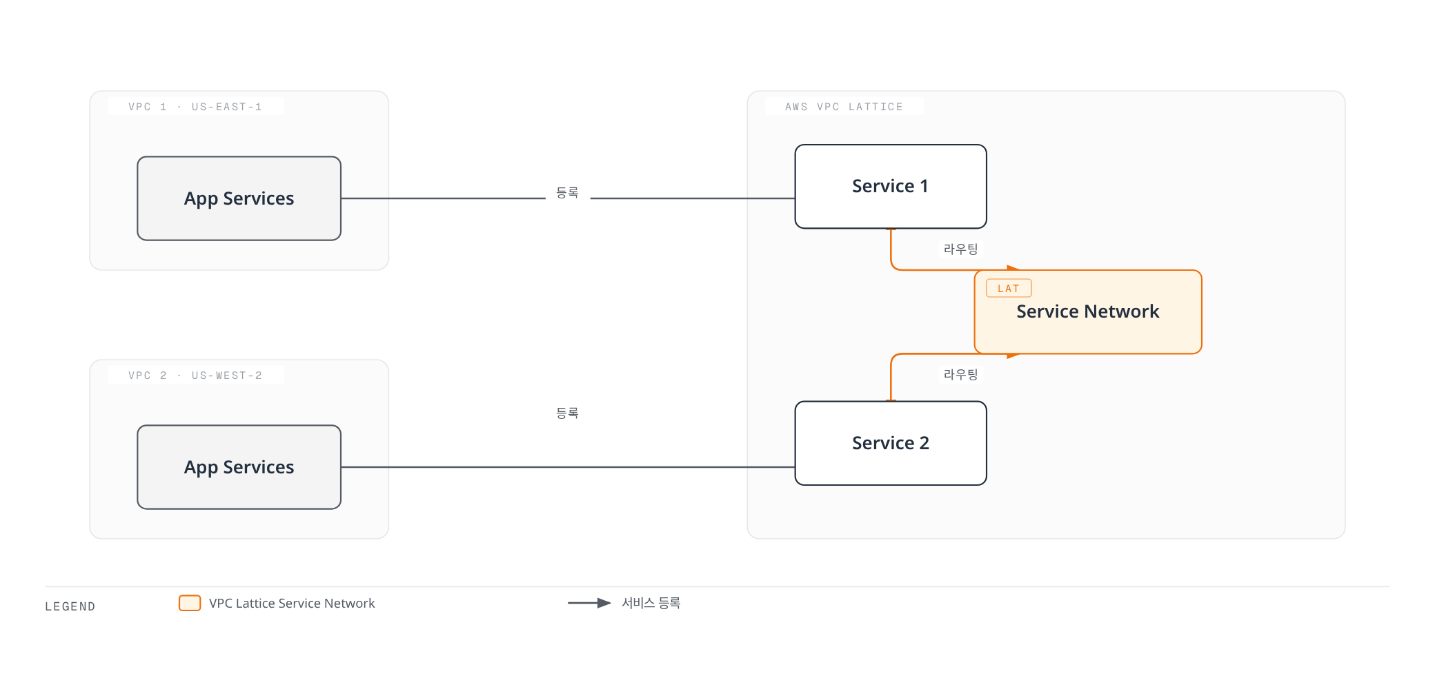 두 VPC의 App Services가 각각 VPC Lattice Service에 등록되고 Service Network를 통해 서로 라우팅되는 AWS VPC Lattice 단독 사용 패턴.