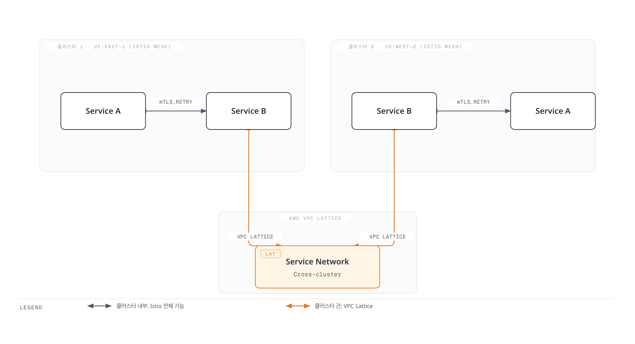 두 클러스터 내부에서는 Istio Mesh가 Service A와 Service B 사이의 mTLS·Retry를 담당하고, 클러스터 간 통신은 AWS VPC Lattice Service Network가 담당하는 Hybrid 아키텍처.
