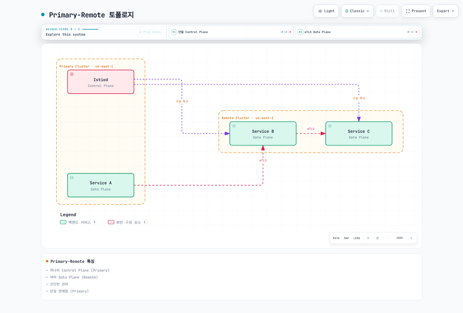 Primary 클러스터의 단일 Istiod Control Plane이 Remote 클러스터의 Service B, C에 구성을 푸시하고, Service A·B·C가 mTLS로 서로 통신하는 Primary-Remote 토폴로지를 보여준다.