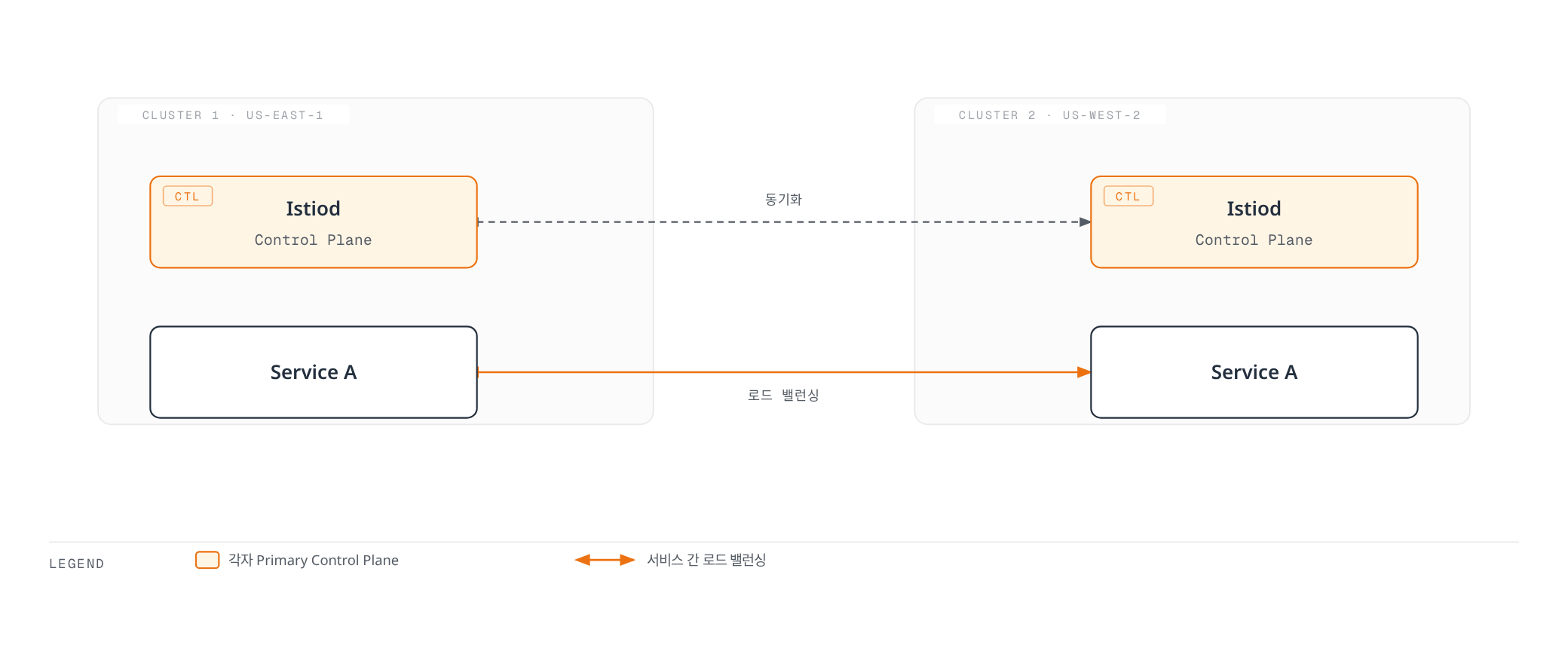 두 클러스터가 각각 독립적인 Istiod Control Plane을 두고 서로 동기화하며, Service A 인스턴스 사이에서 로드 밸런싱으로 트래픽을 분산하는 Multi-Primary 토폴로지.
