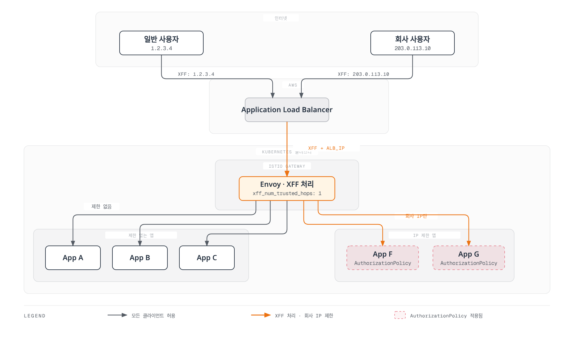 인터넷의 일반 사용자와 회사 사용자가 AWS ALB를 거쳐 Istio Gateway의 Envoy에 도달하고, Envoy가 추출한 원본 IP를 바탕으로 App A-C는 모든 클라이언트를 허용하지만 App F-G는 AuthorizationPolicy로 회사 IP만 허용하는 구조를 보여준다.