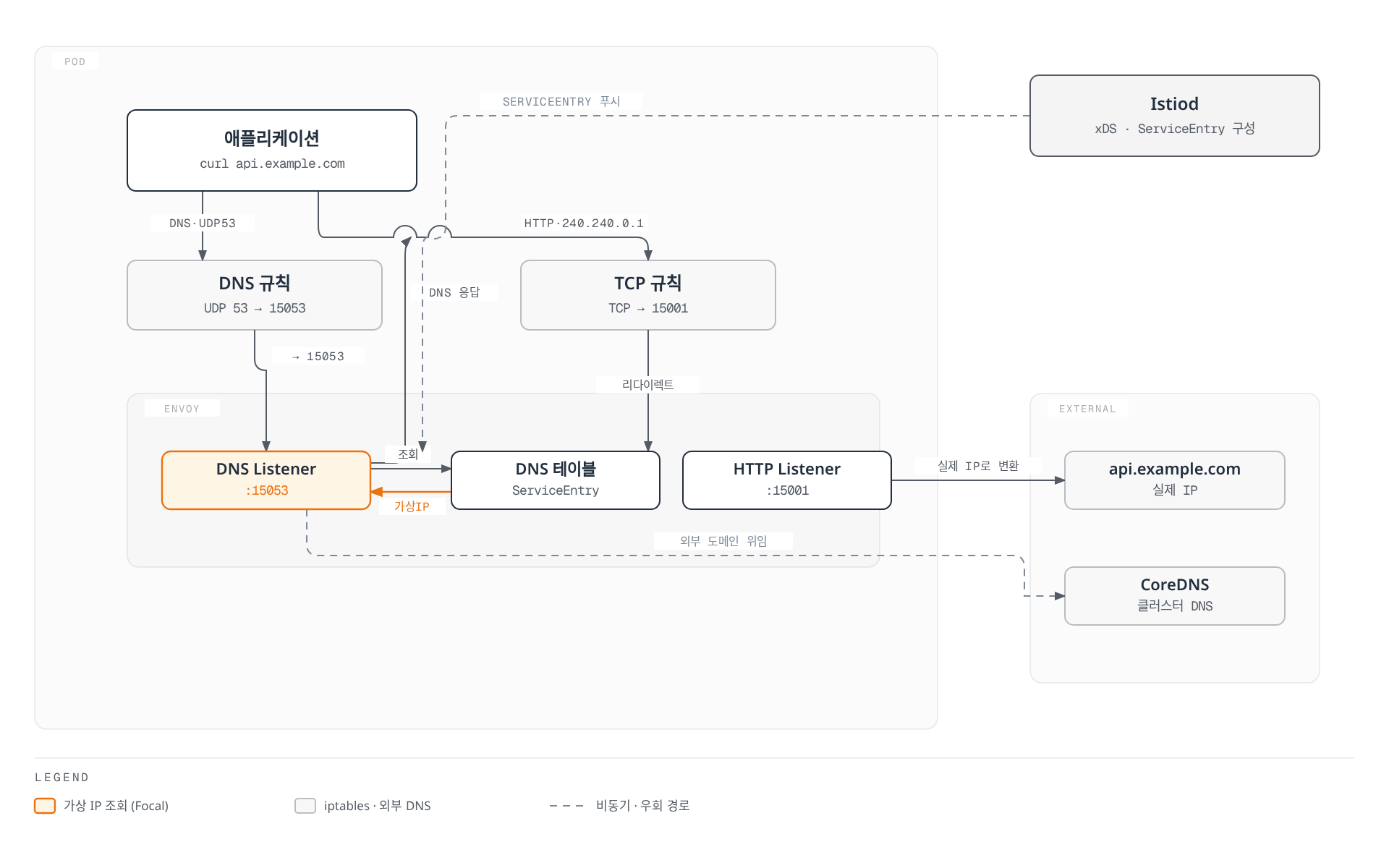 애플리케이션 파드 안에서 iptables가 DNS 쿼리와 HTTP 요청을 각각 Envoy의 DNS Listener와 HTTP Listener로 리다이렉트하고, DNS Listener가 ServiceEntry 기반 DNS 테이블에서 가상 IP를 조회해 응답한 뒤, HTTP Listener가 그 가상 IP를 실제 IP로 변환해 외부 서비스로 보내는 흐름을 보여준다.